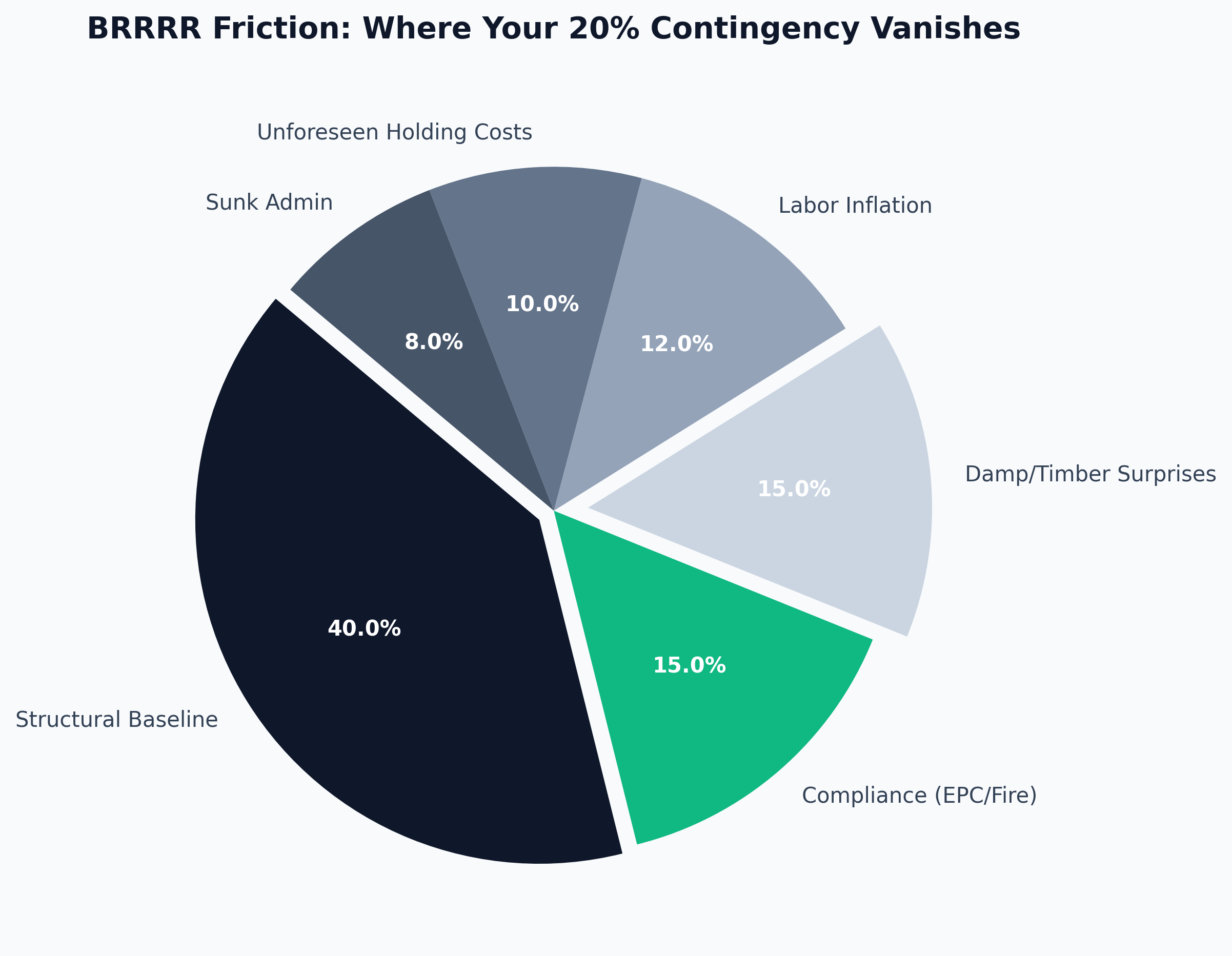 Serviced Accommodation Breakeven