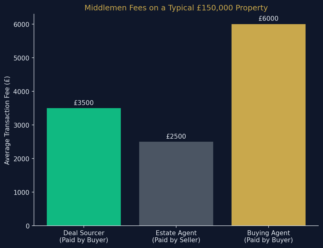 property_sourcing_fees_uk_vs_agents.png