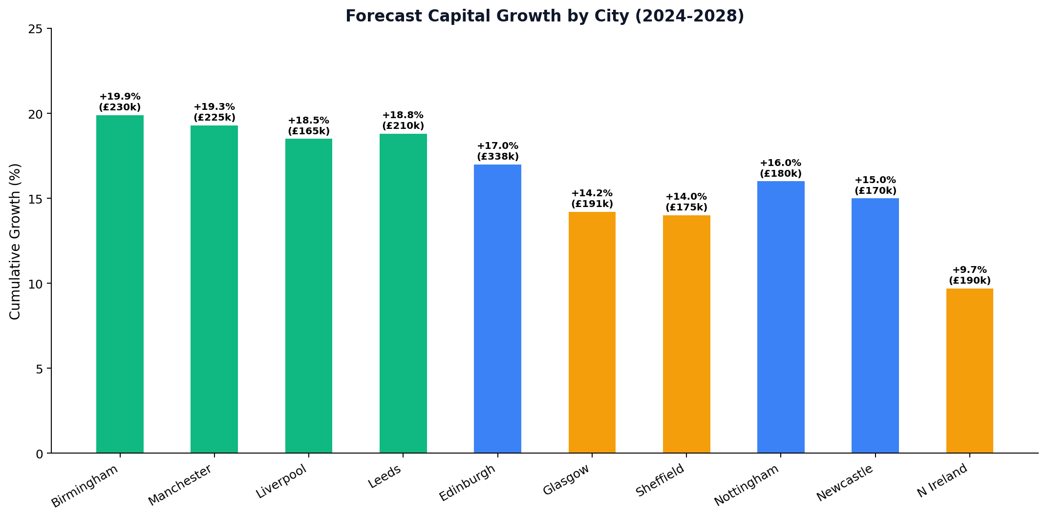 Capital Growth Forecasts by City