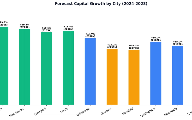 Best Capital Growth Property UK: Where Property Prices Are Actually Heading in 2026 and Beyond
