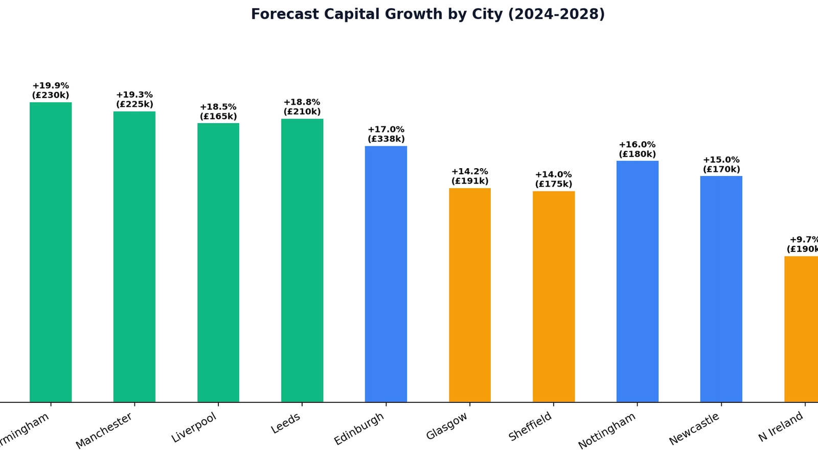 Best Capital Growth Property UK: Where Property Prices Are Actually Heading in 2026 and Beyond