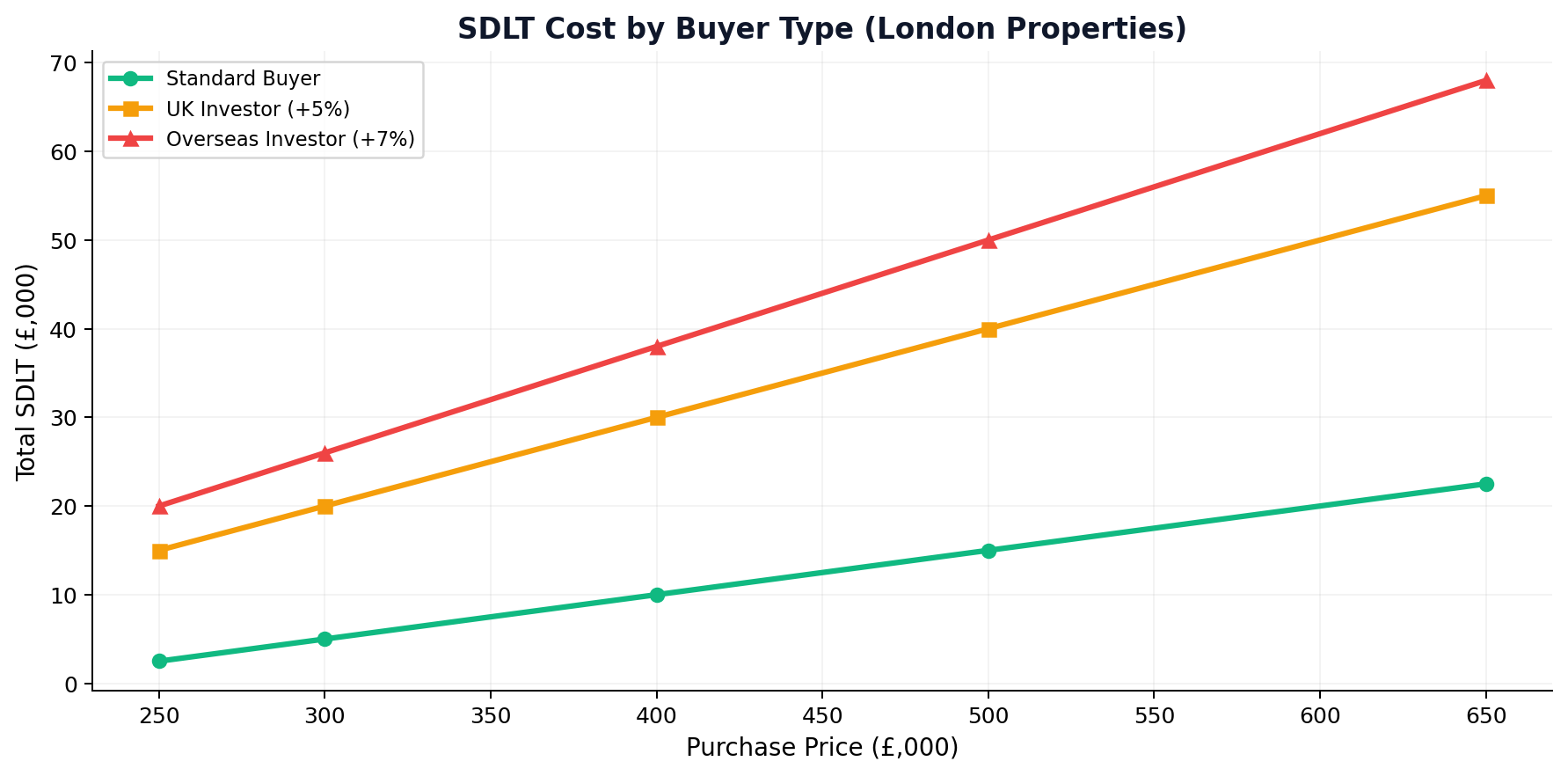 SDLT Cost by Buyer Type London