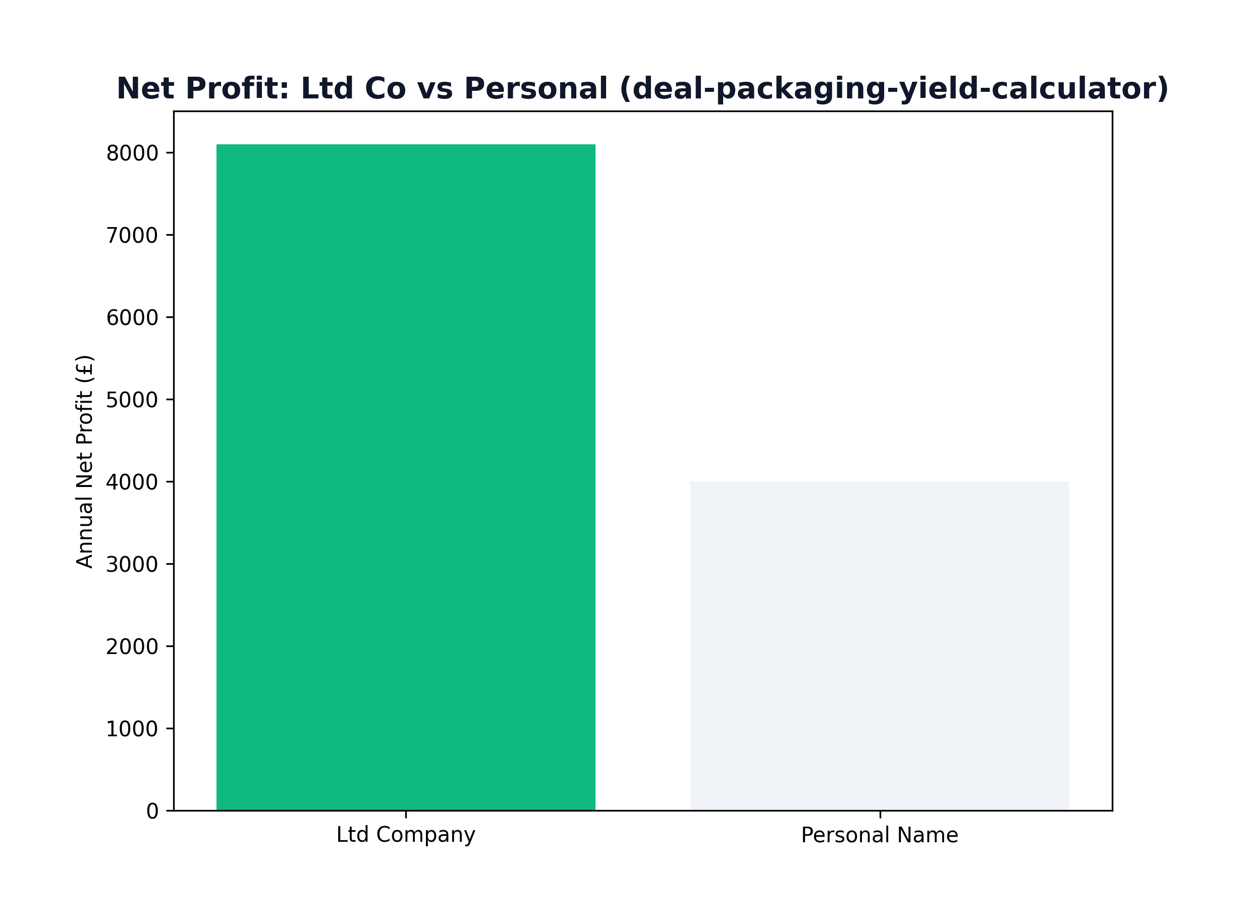 Deal Packaging Yield Metric
