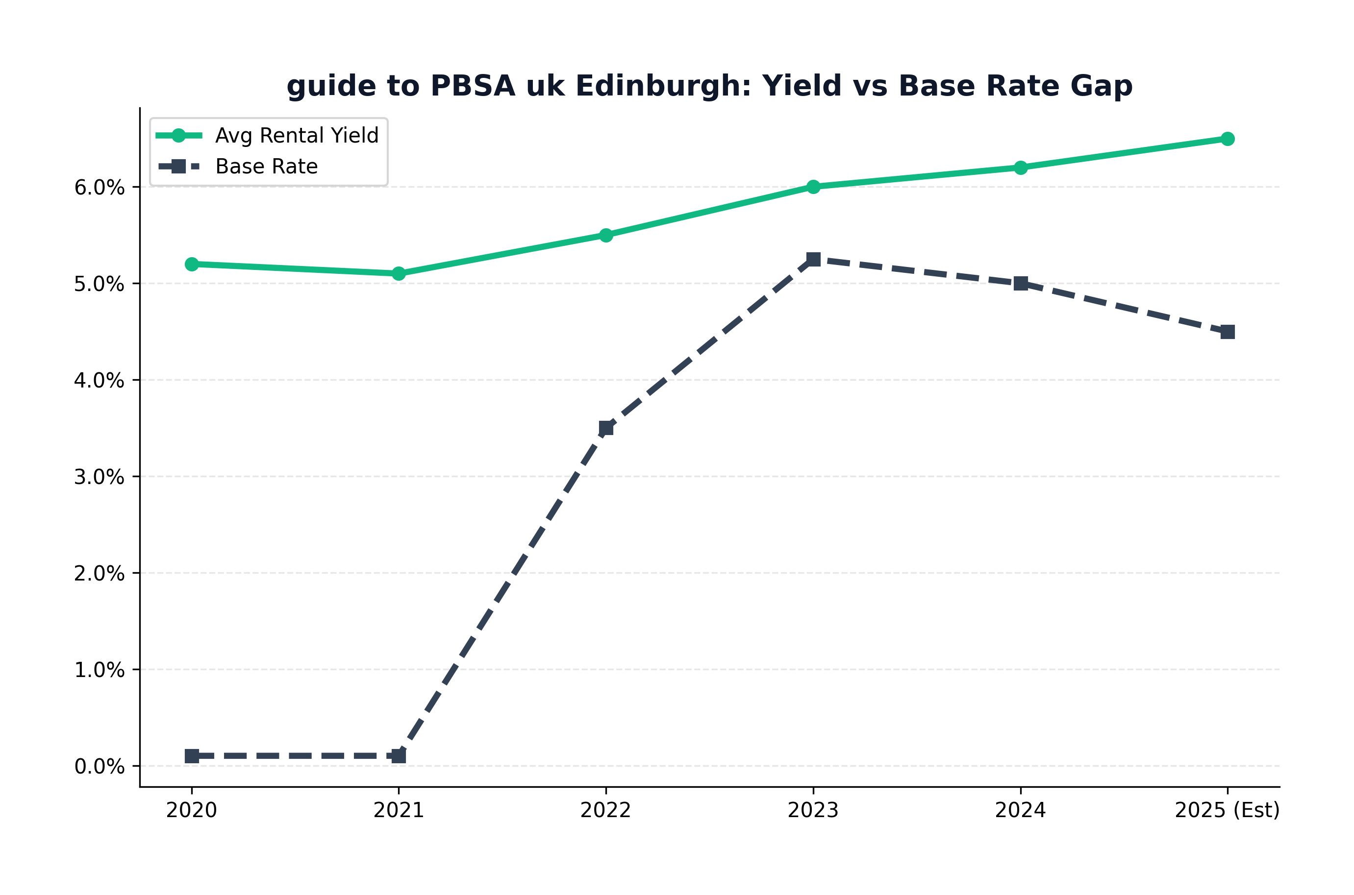 Yield vs Base Rate Analysis