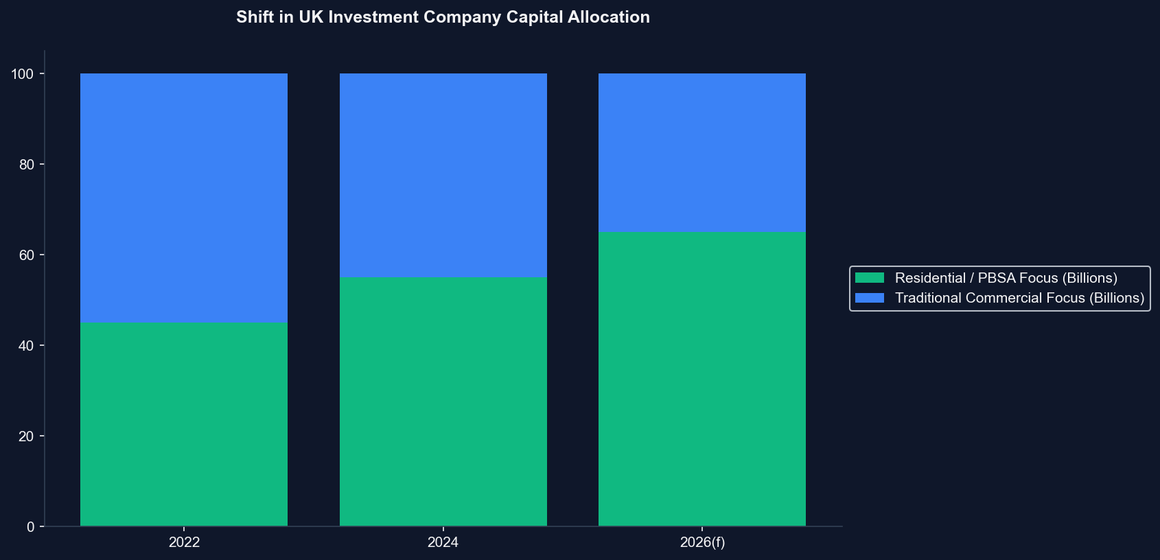 Commercial vs Residential Market Share
