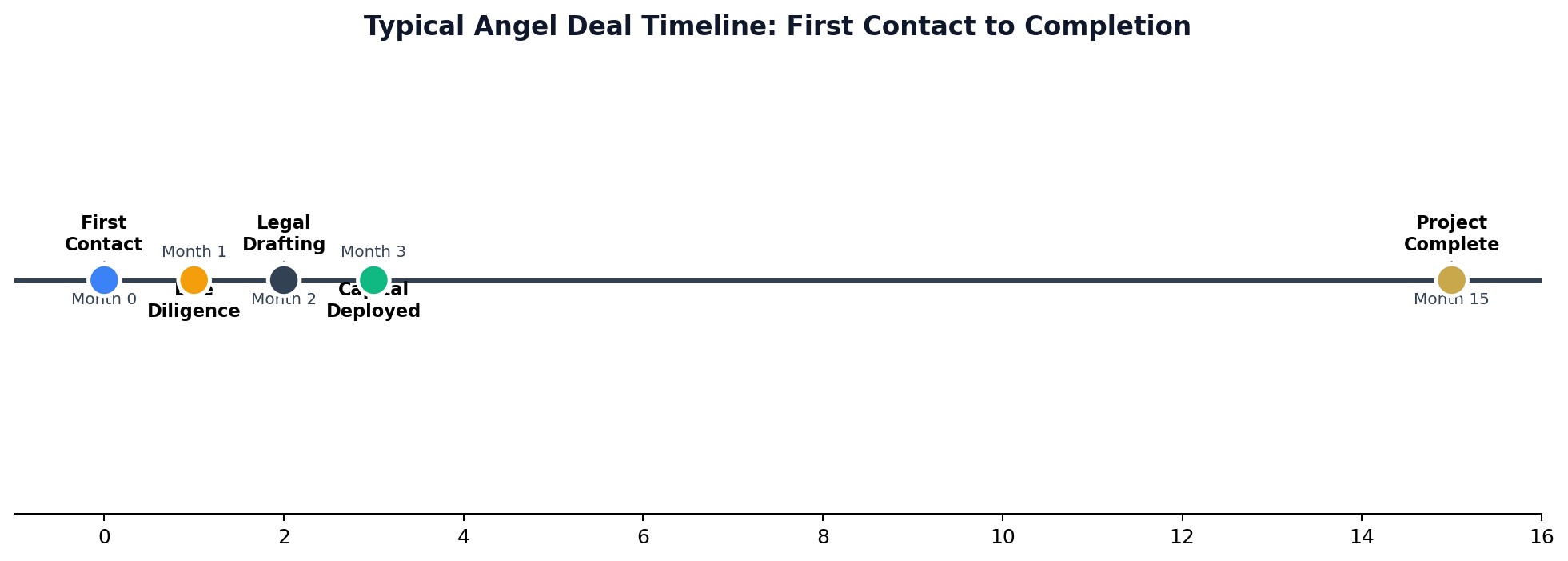 Angel Deal Timeline