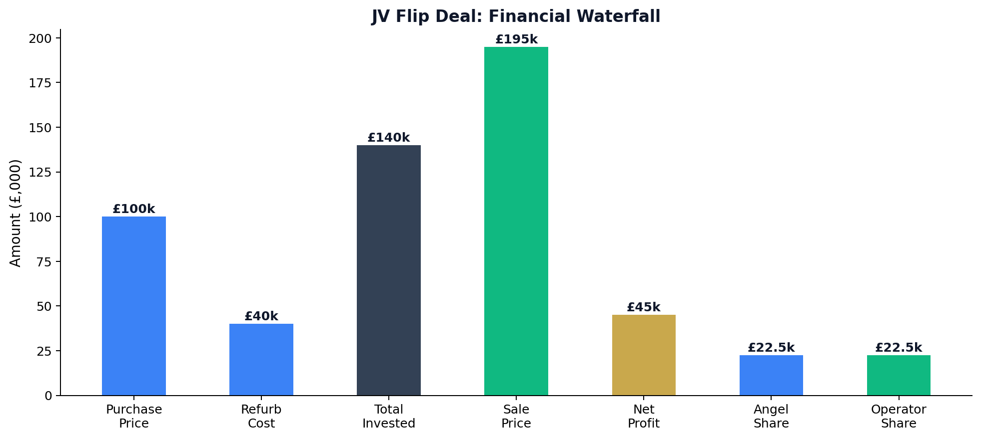 JV Flip Deal Financial Waterfall