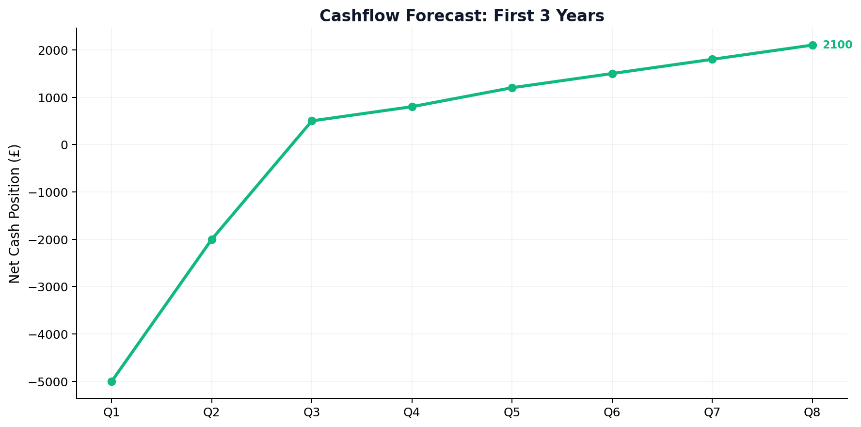 Cashflow Forecast 3 Years