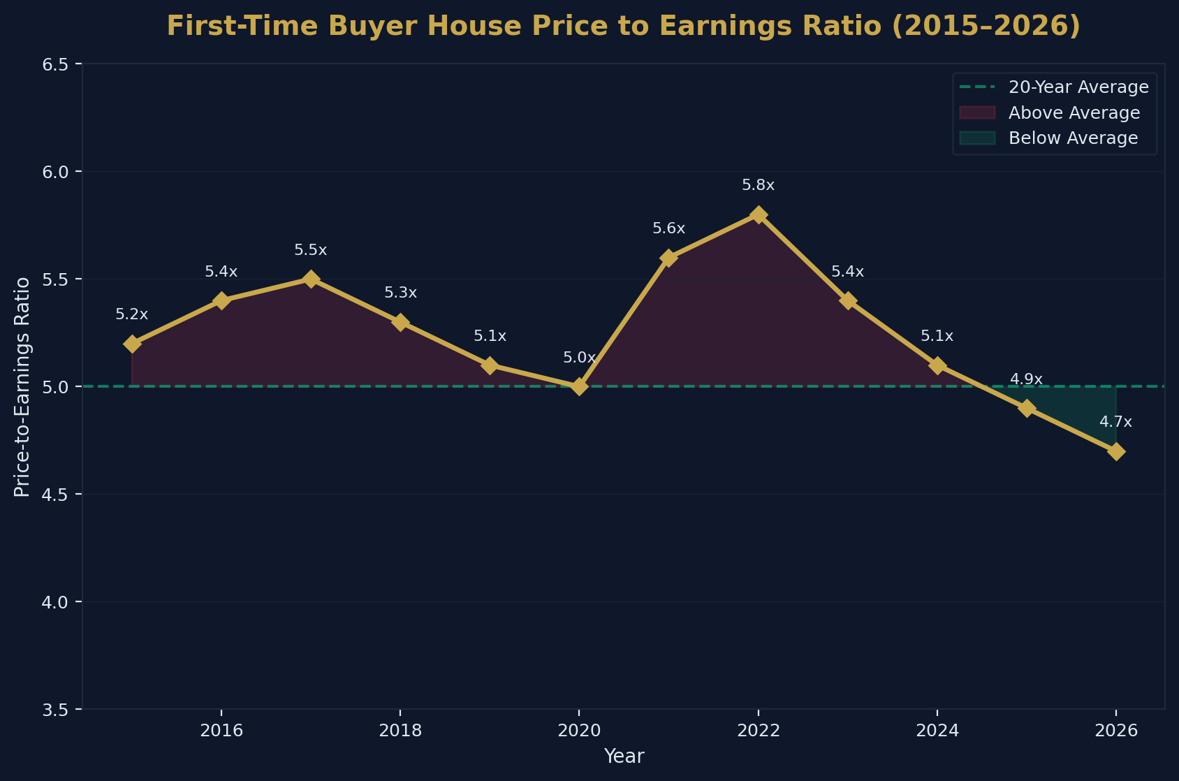 First-Time Buyer Affordability