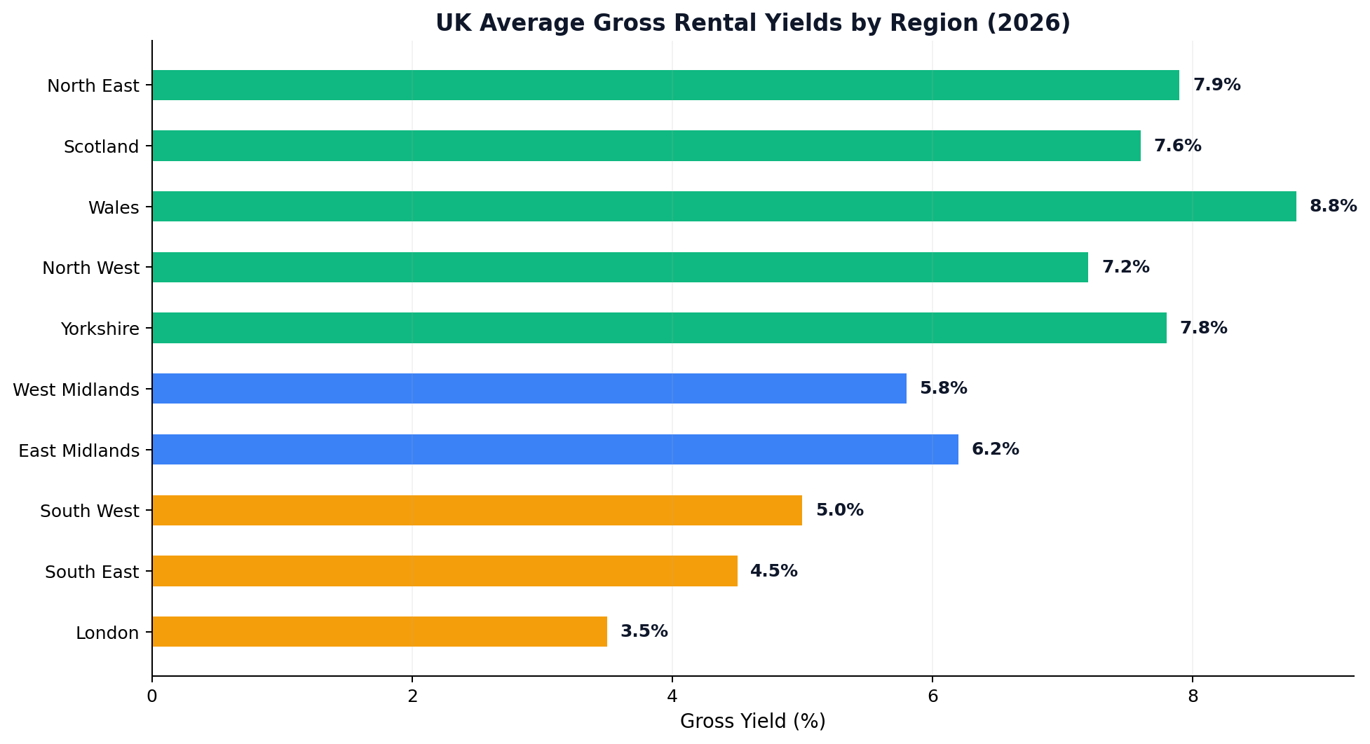 UK Average Gross Rental Yields by Region