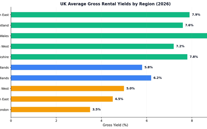 Highest Yielding Property UK: A Data-Led Analysis for Serious Investors