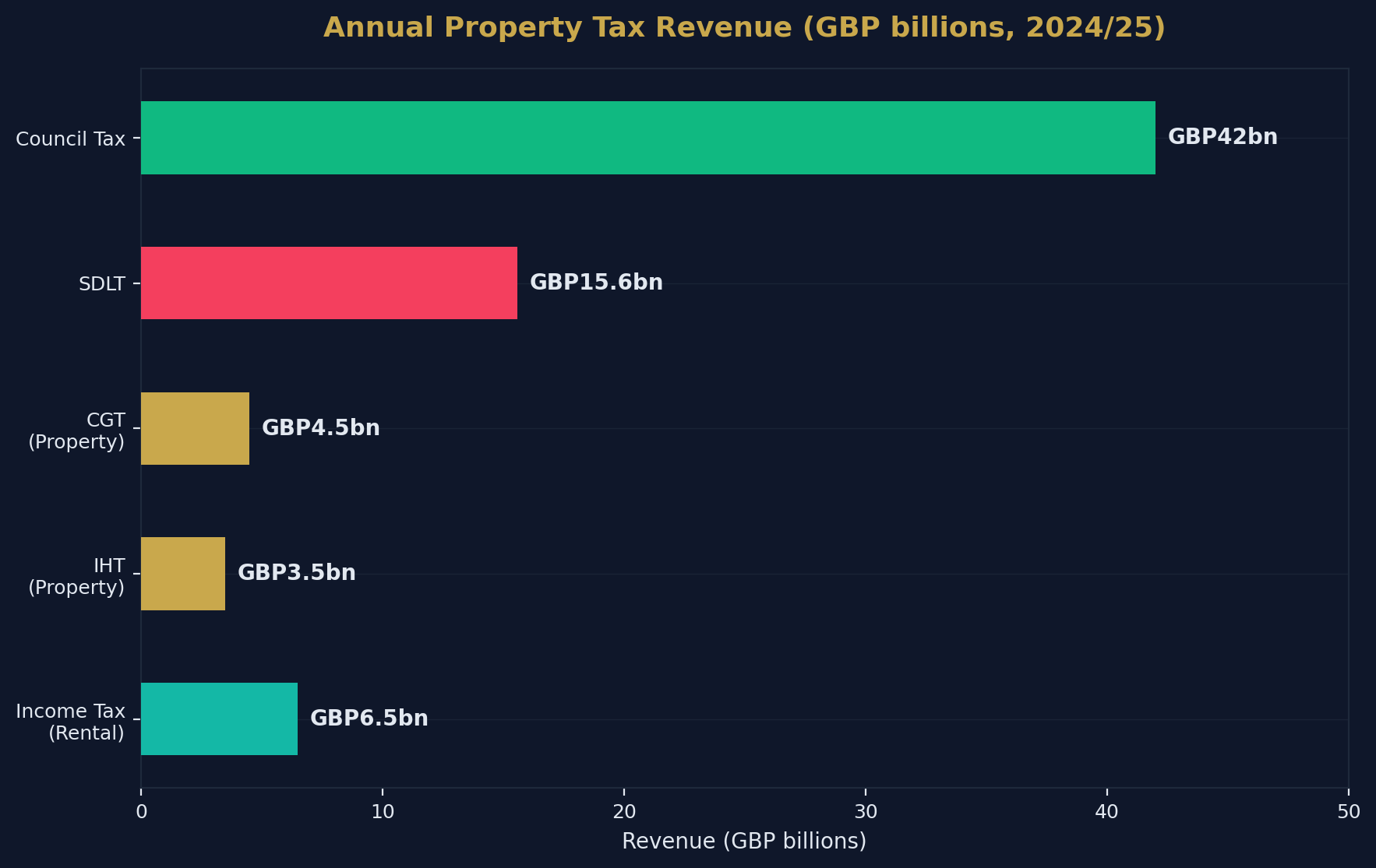 Property Tax Revenue