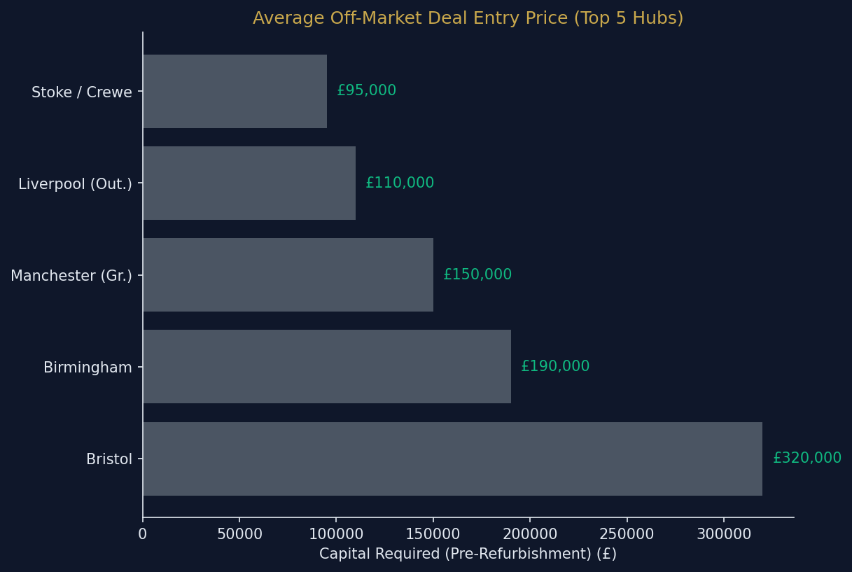 best_areas_property_sourcing_uk_2026_avg_prices.png