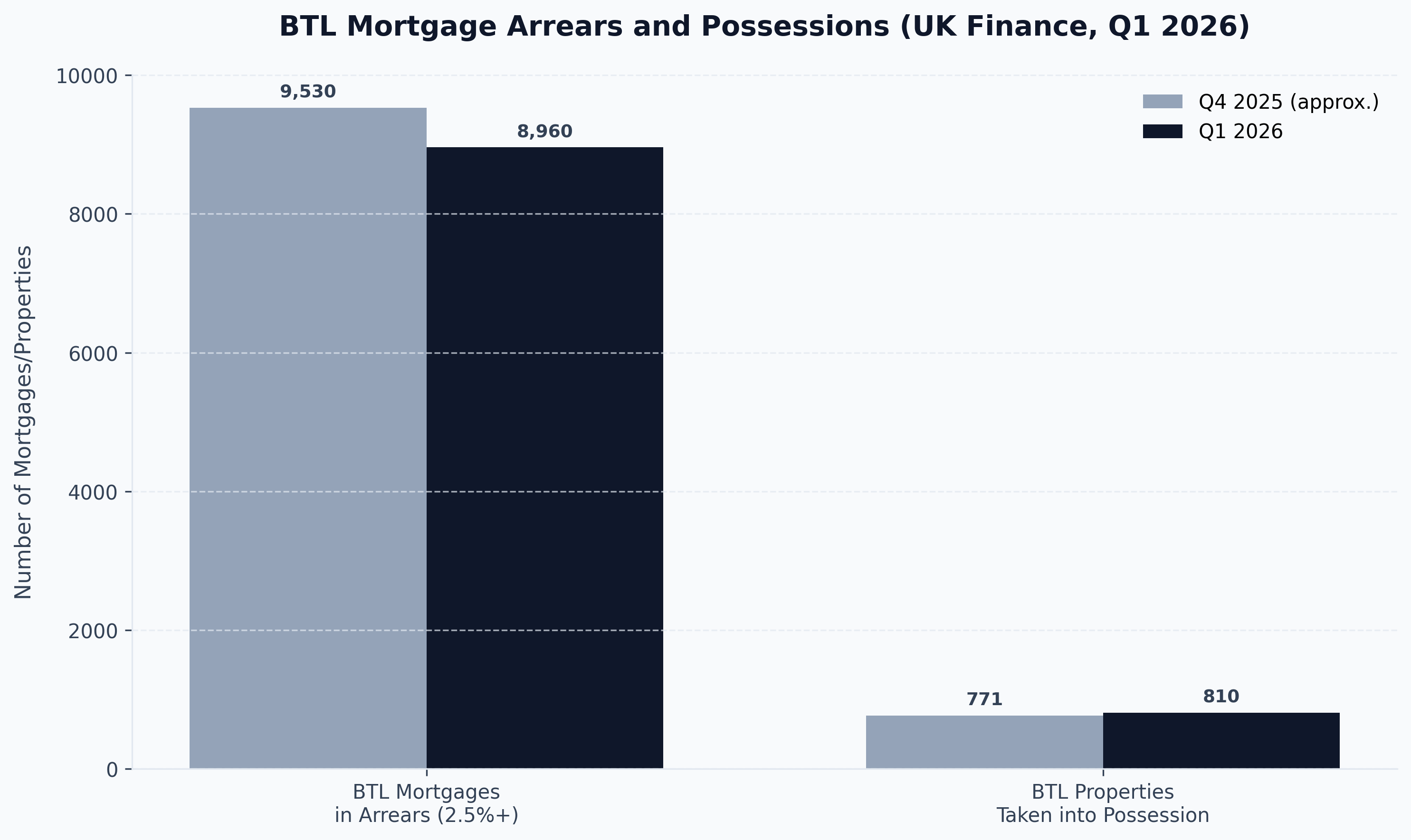 BTL Mortgage Arrears and Possessions (UK Finance, Q1 2026)