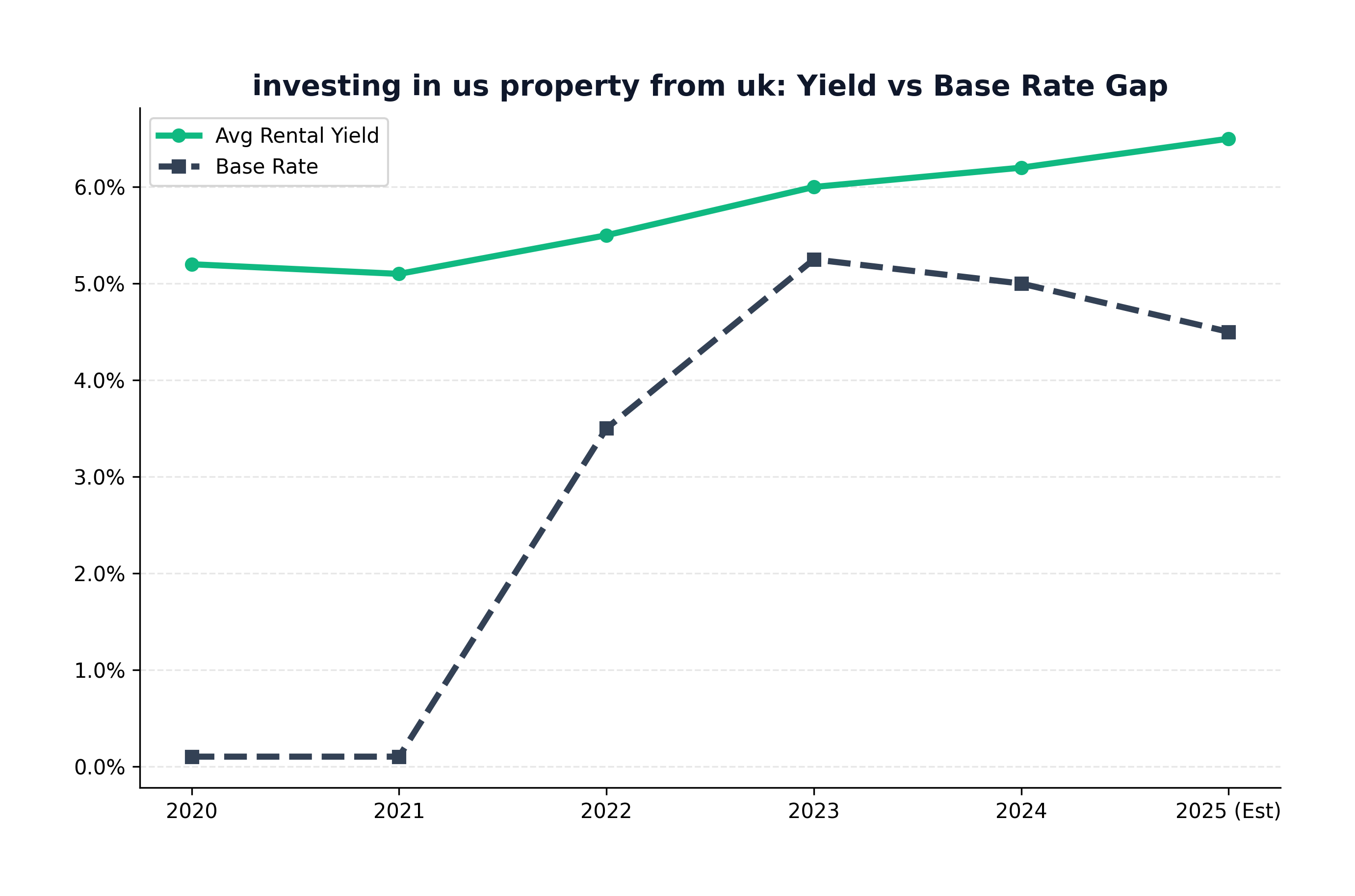Yield vs Base Rate Analysis