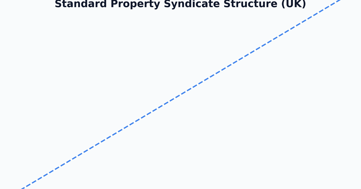 What is a Property Syndicate UK? The 2026 Guide to Syndicated ...