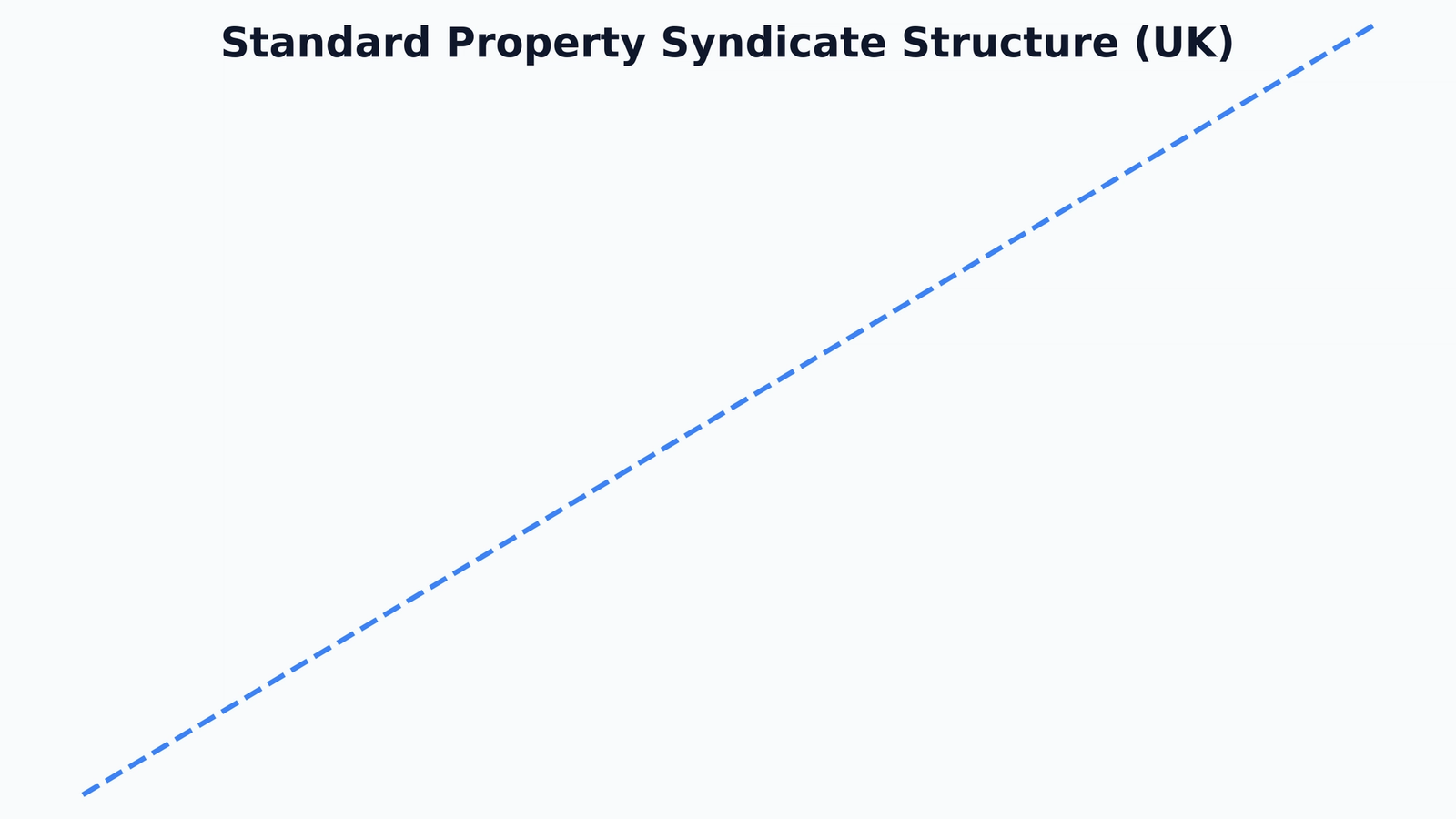 What is a Property Syndicate UK? The 2026 Guide to Syndicated Investment