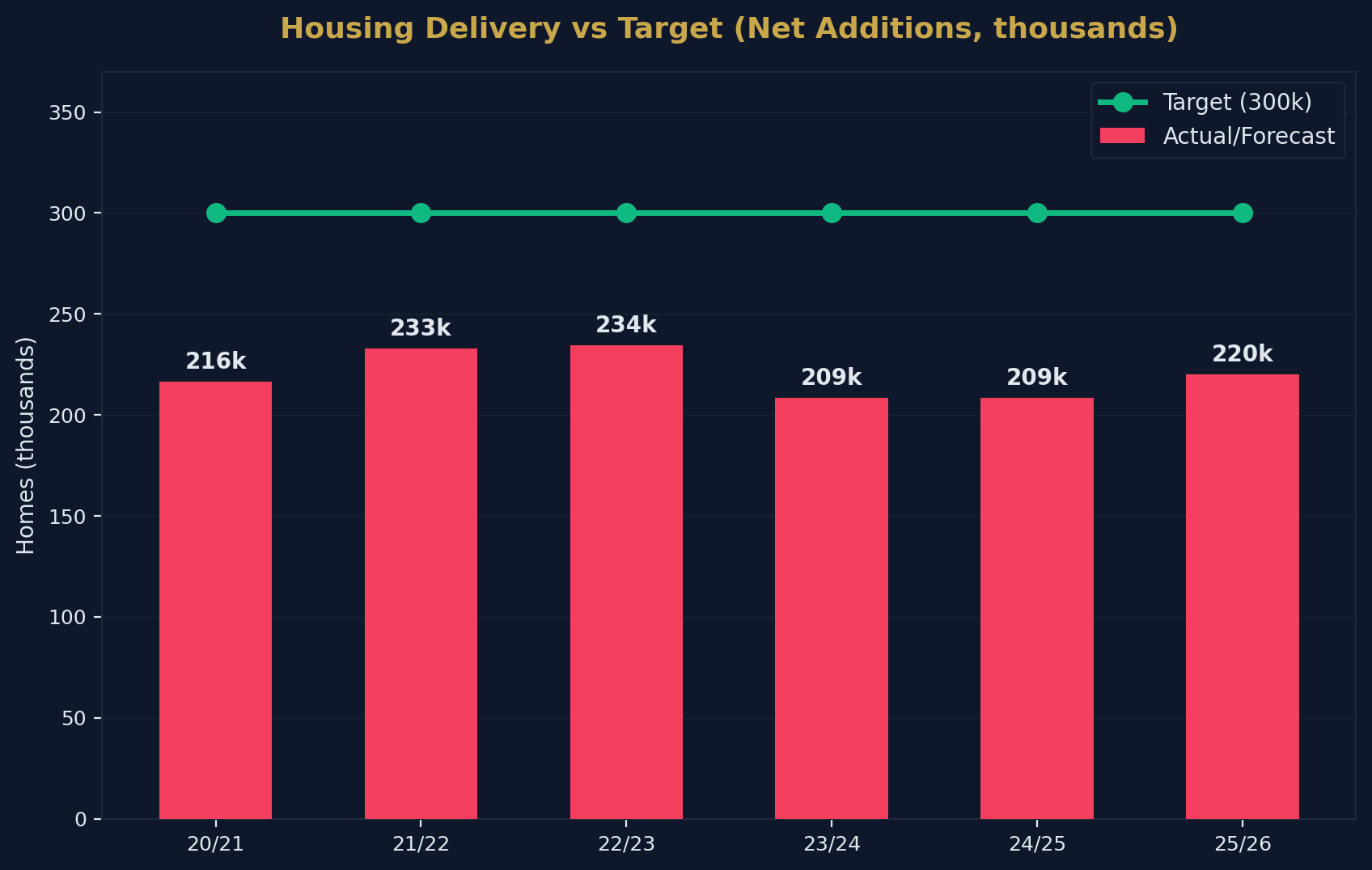 Housing Supply Gap
