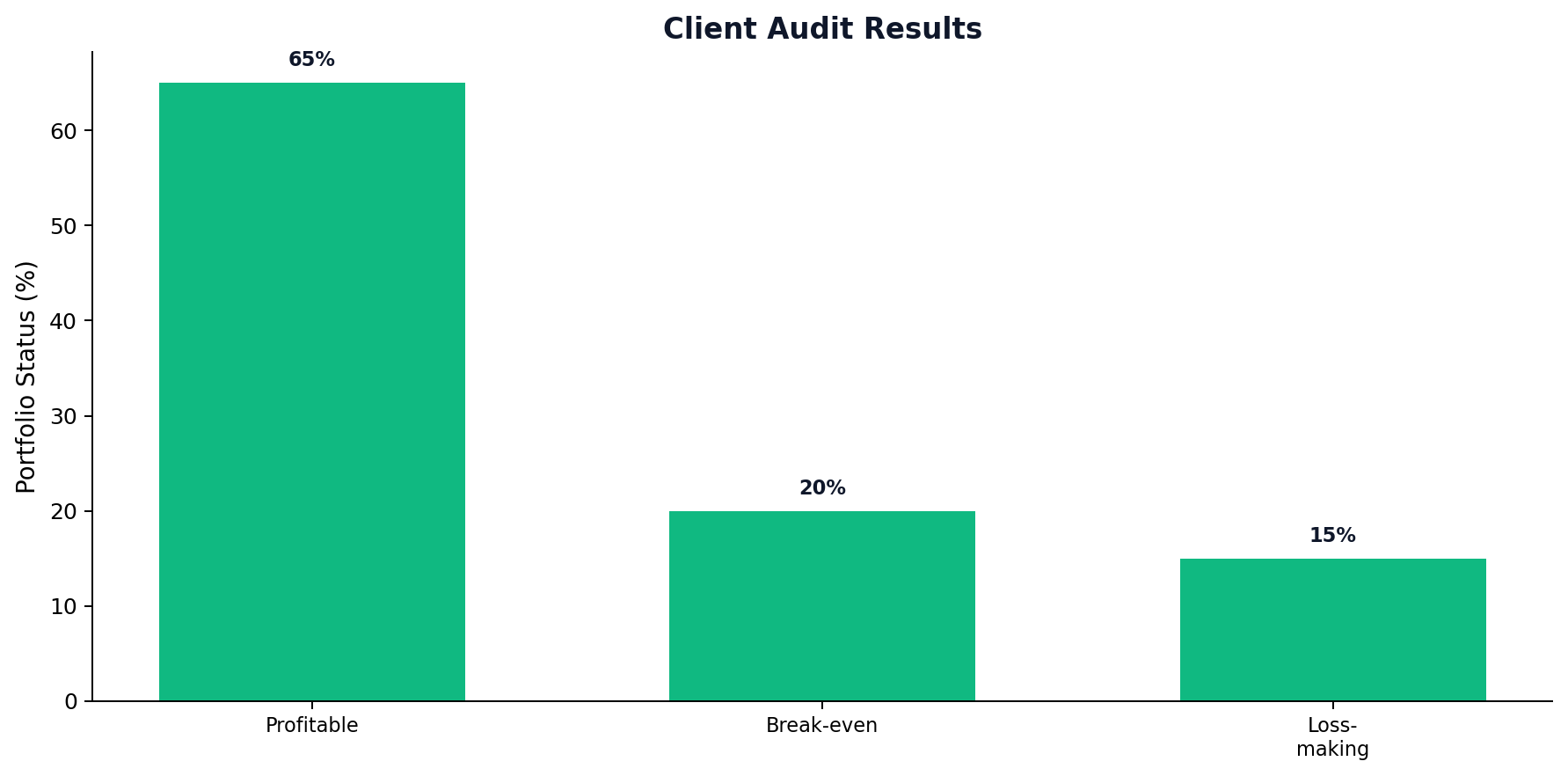 Client Audit Results