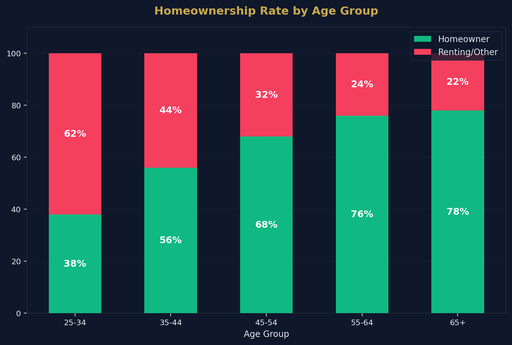 Tenure by Age Group