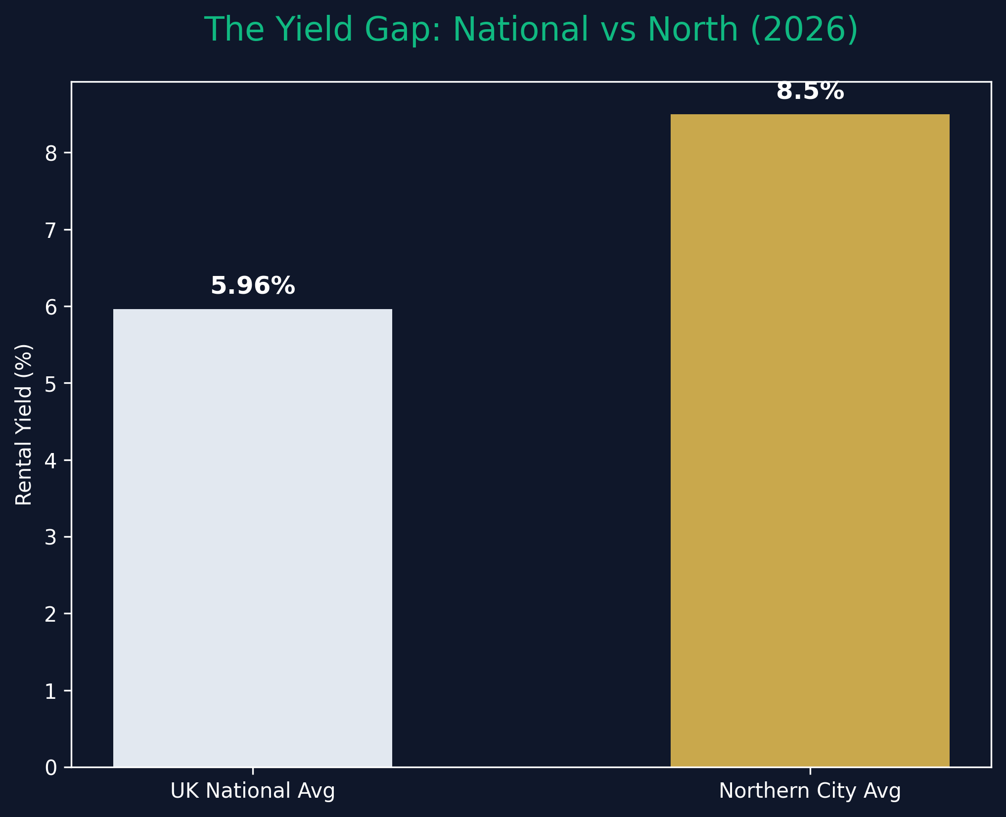 Regional Yield Heatmap