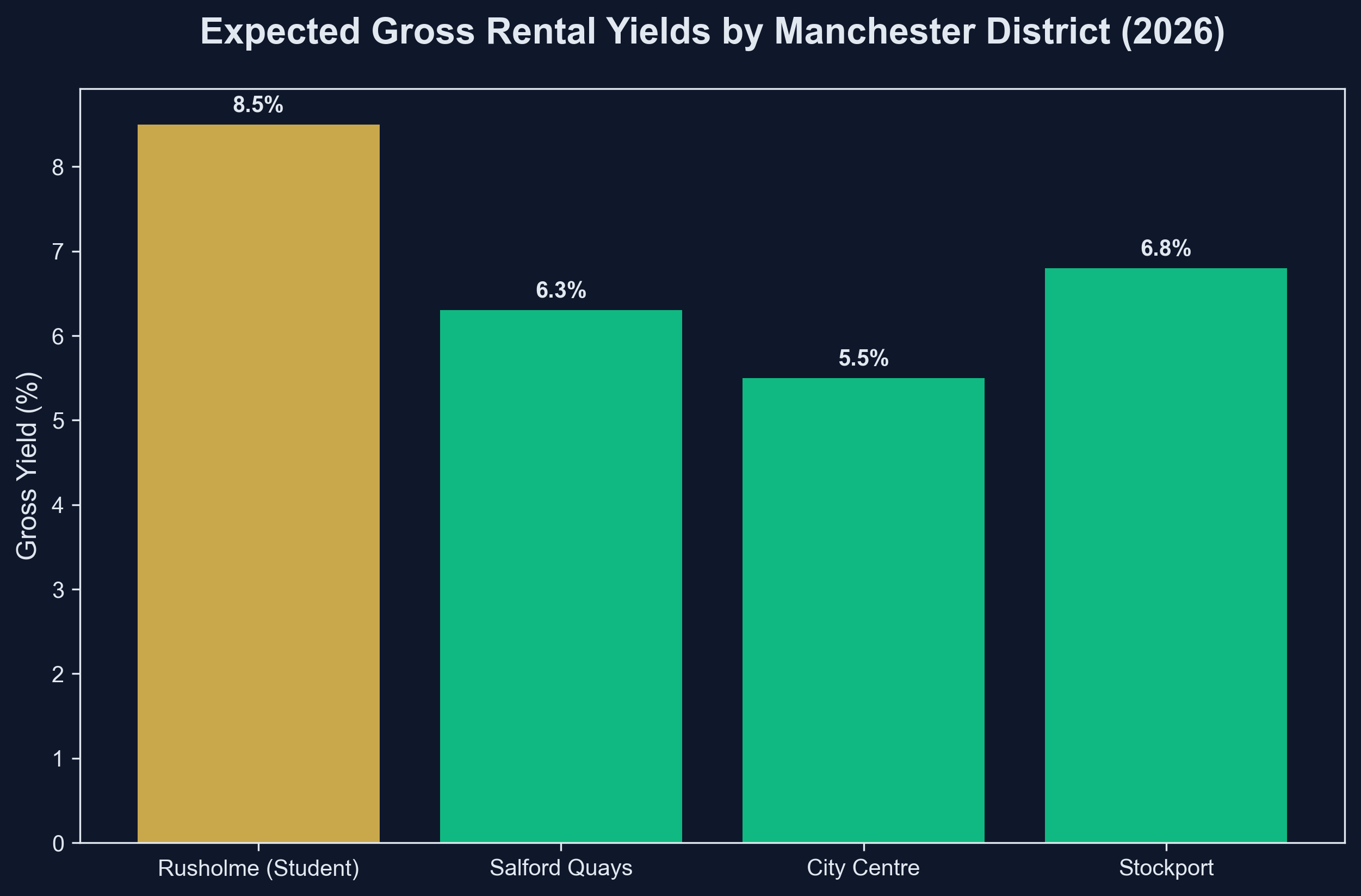 Regional Yield Heatmap