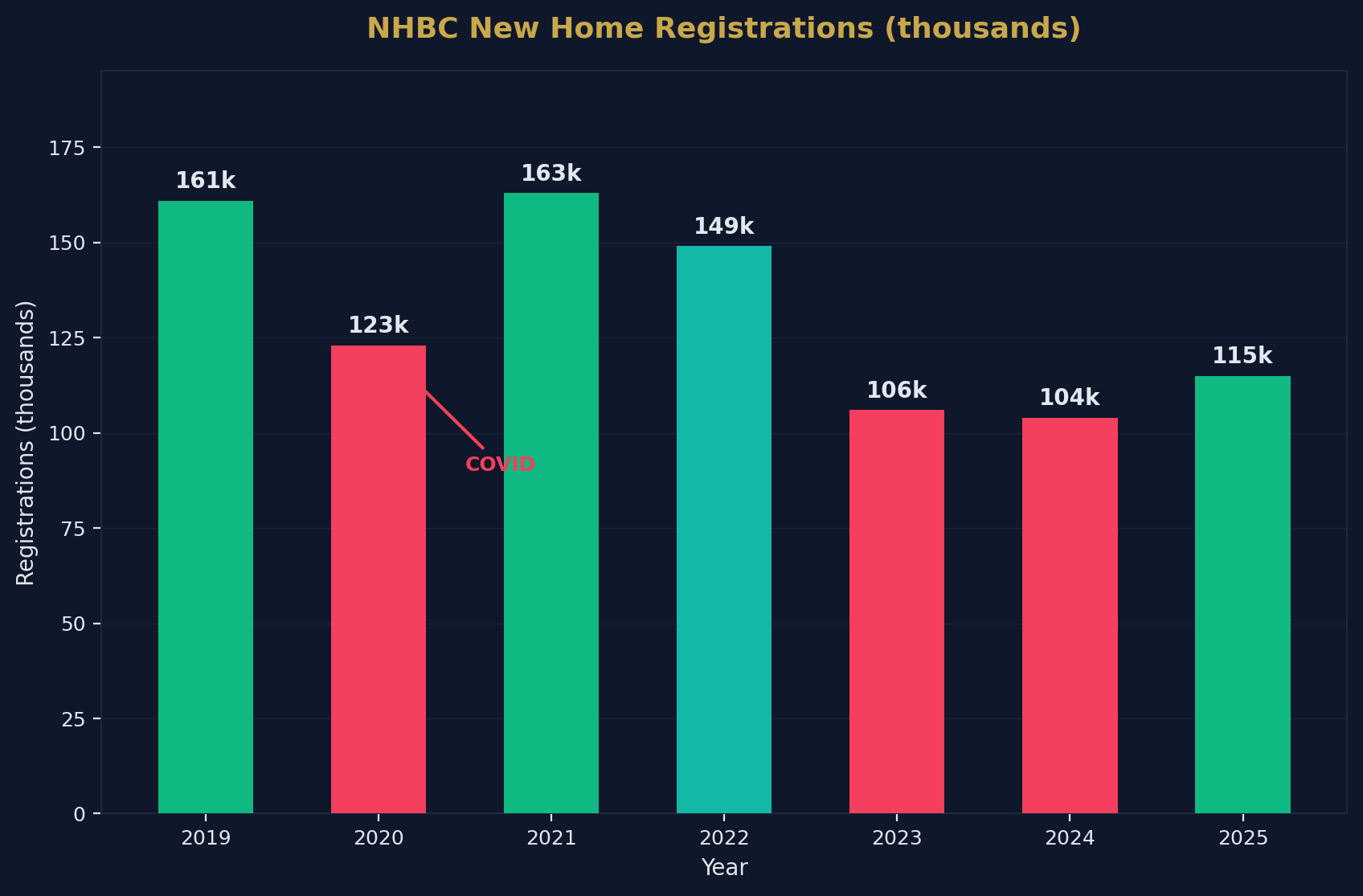 NHBC Registrations Trend