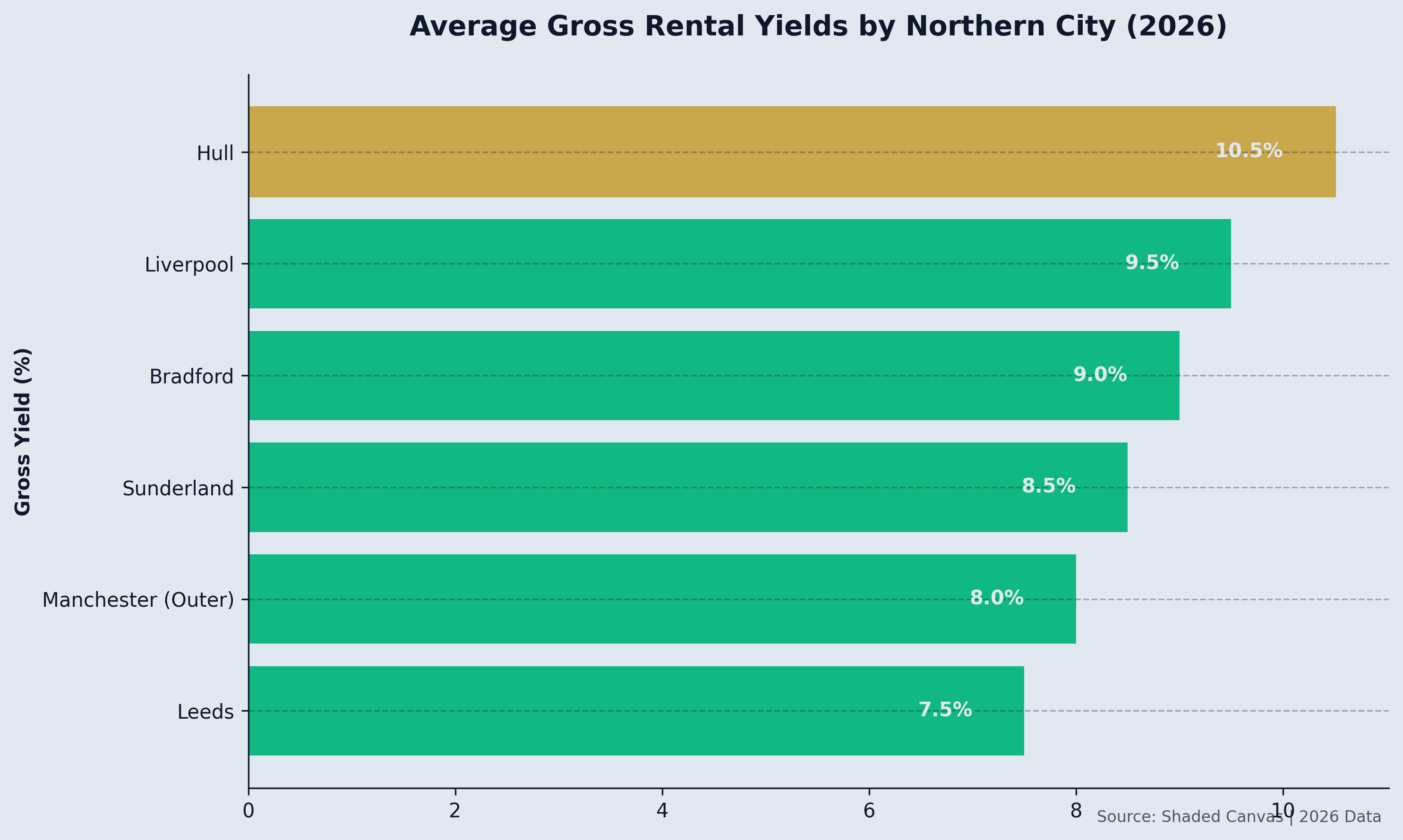 Average Gross Rental Yields by Northern City
