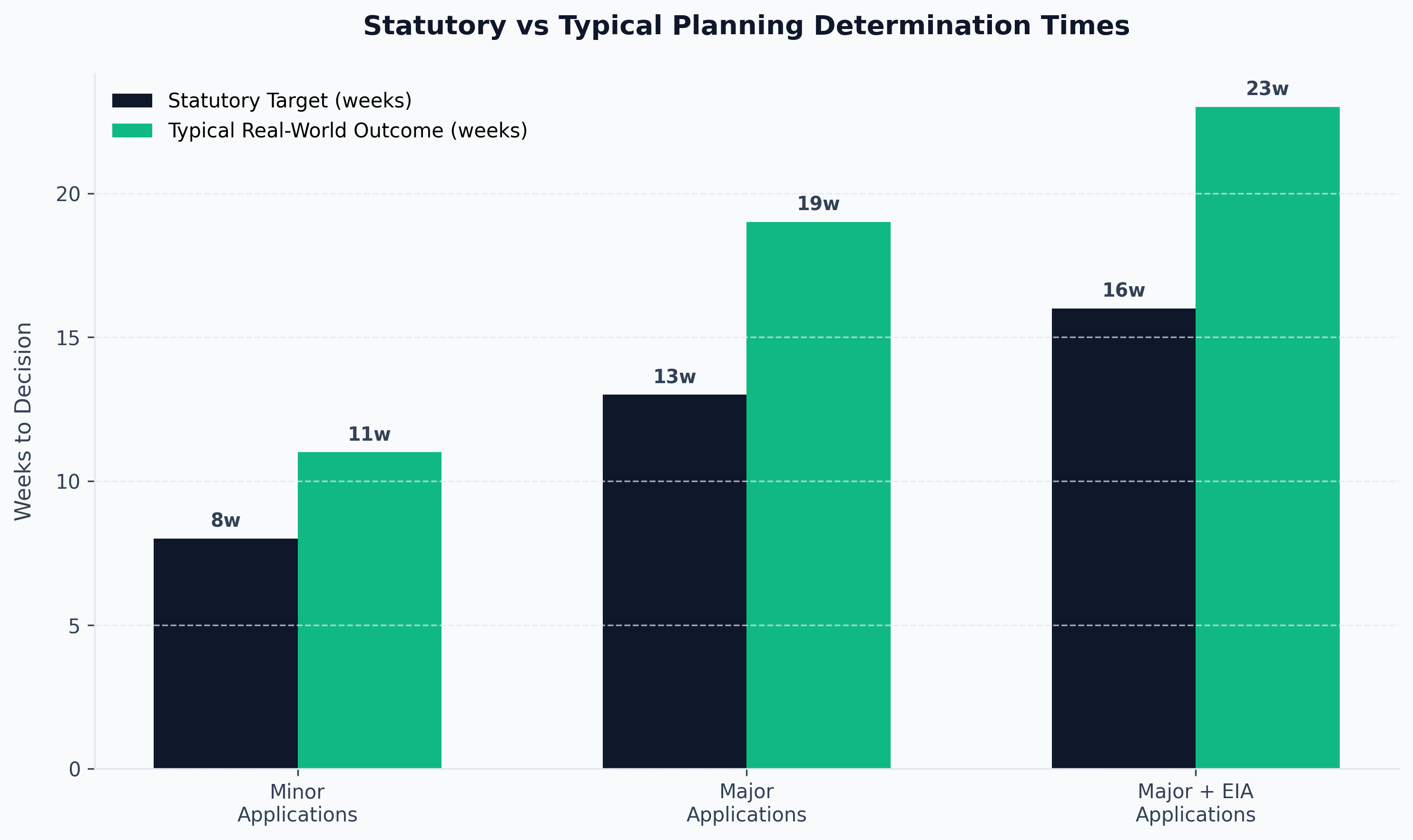 Statutory vs Typical Planning Determination Times