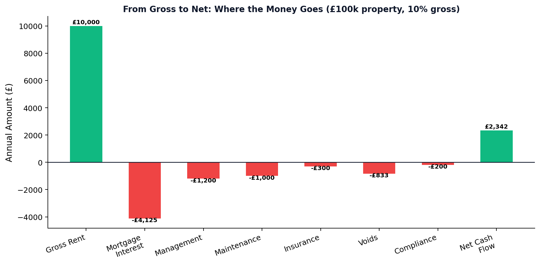 From Gross to Net Where the Money Goes