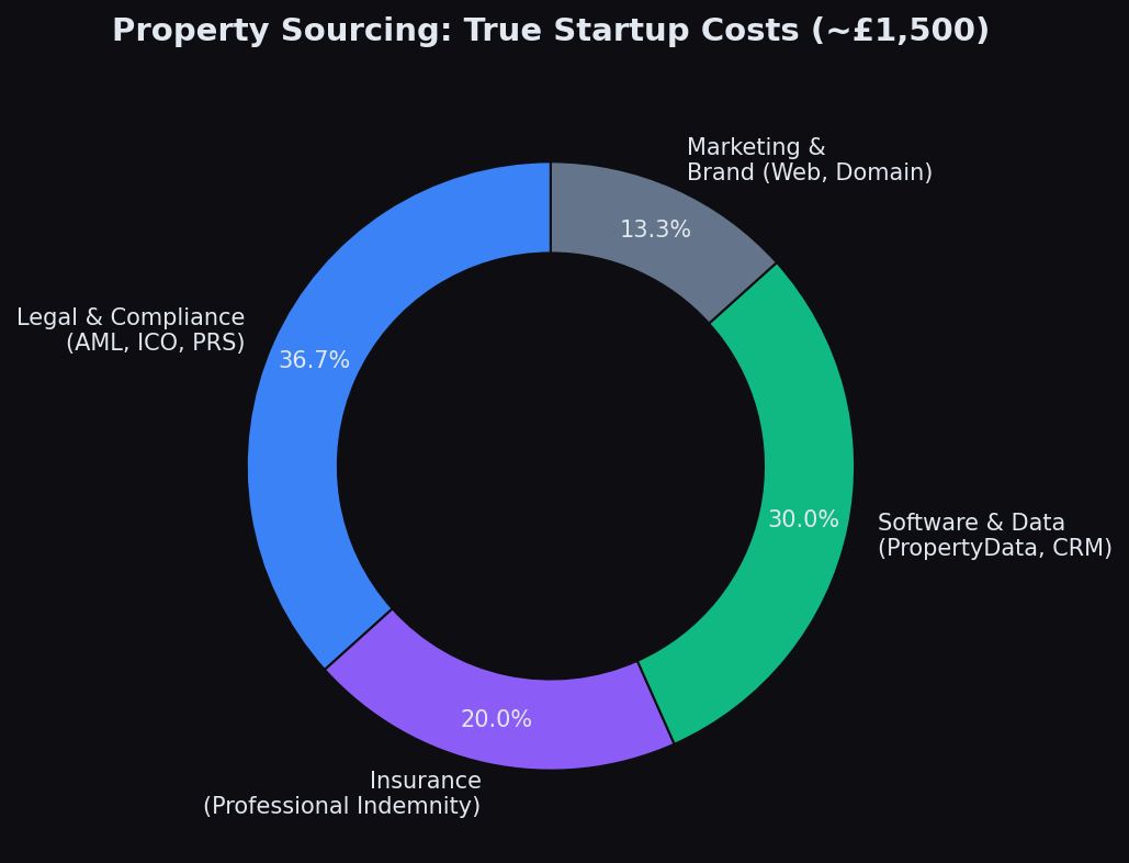 how_to_become_a_property_sourcer_startup_costs.png
