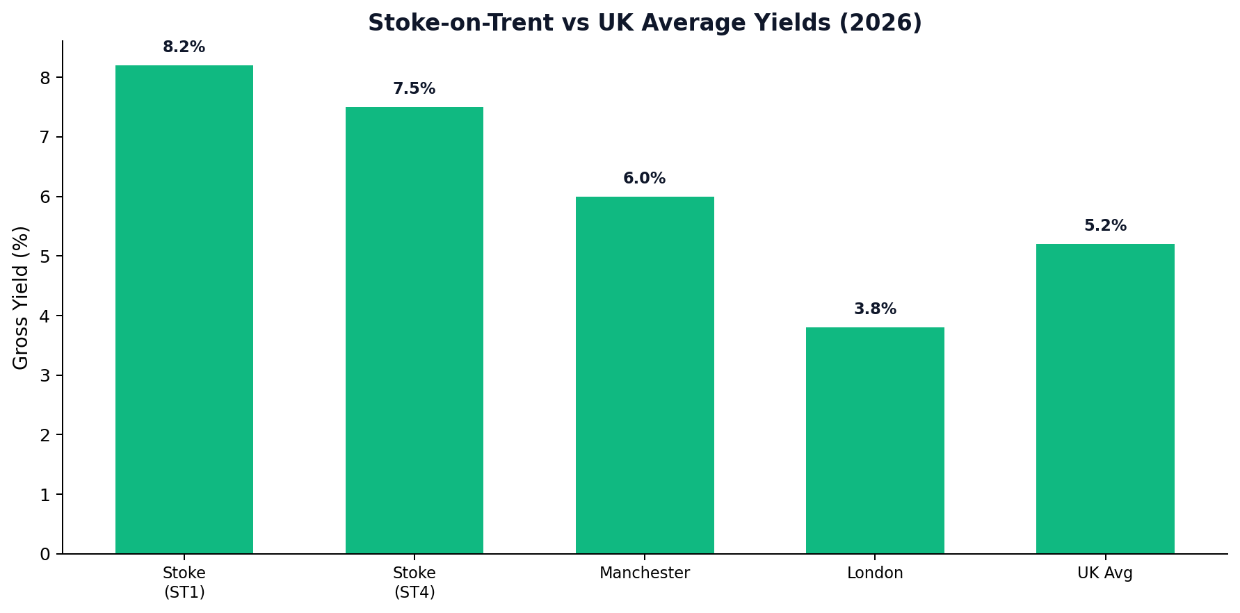 Stoke vs UK Average Yields