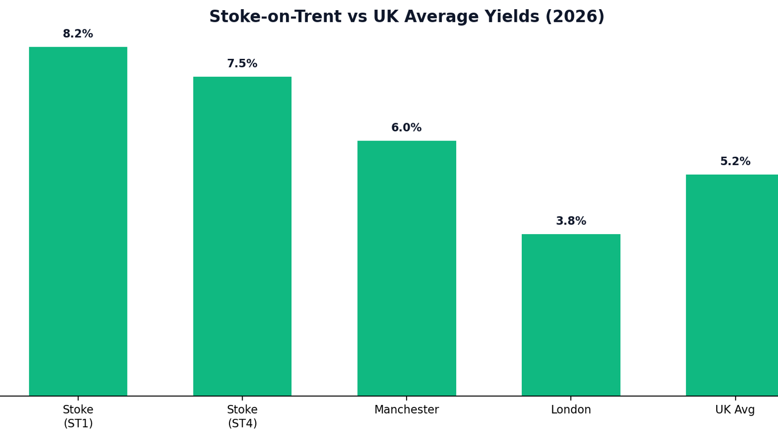 Property Investment Stoke-on-Trent: The 2026 Deep Dive