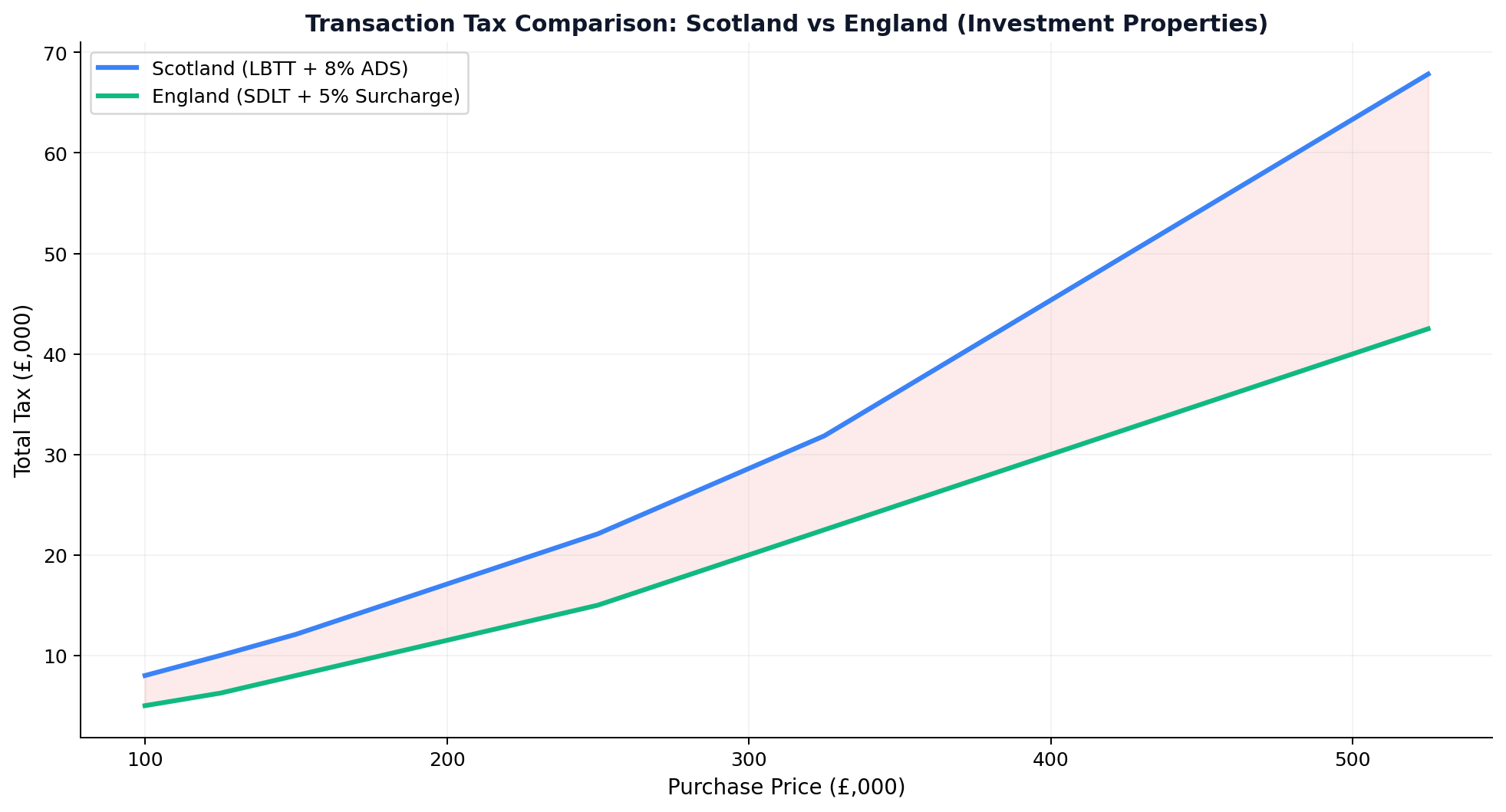 LBTT vs SDLT Transaction Tax Comparison