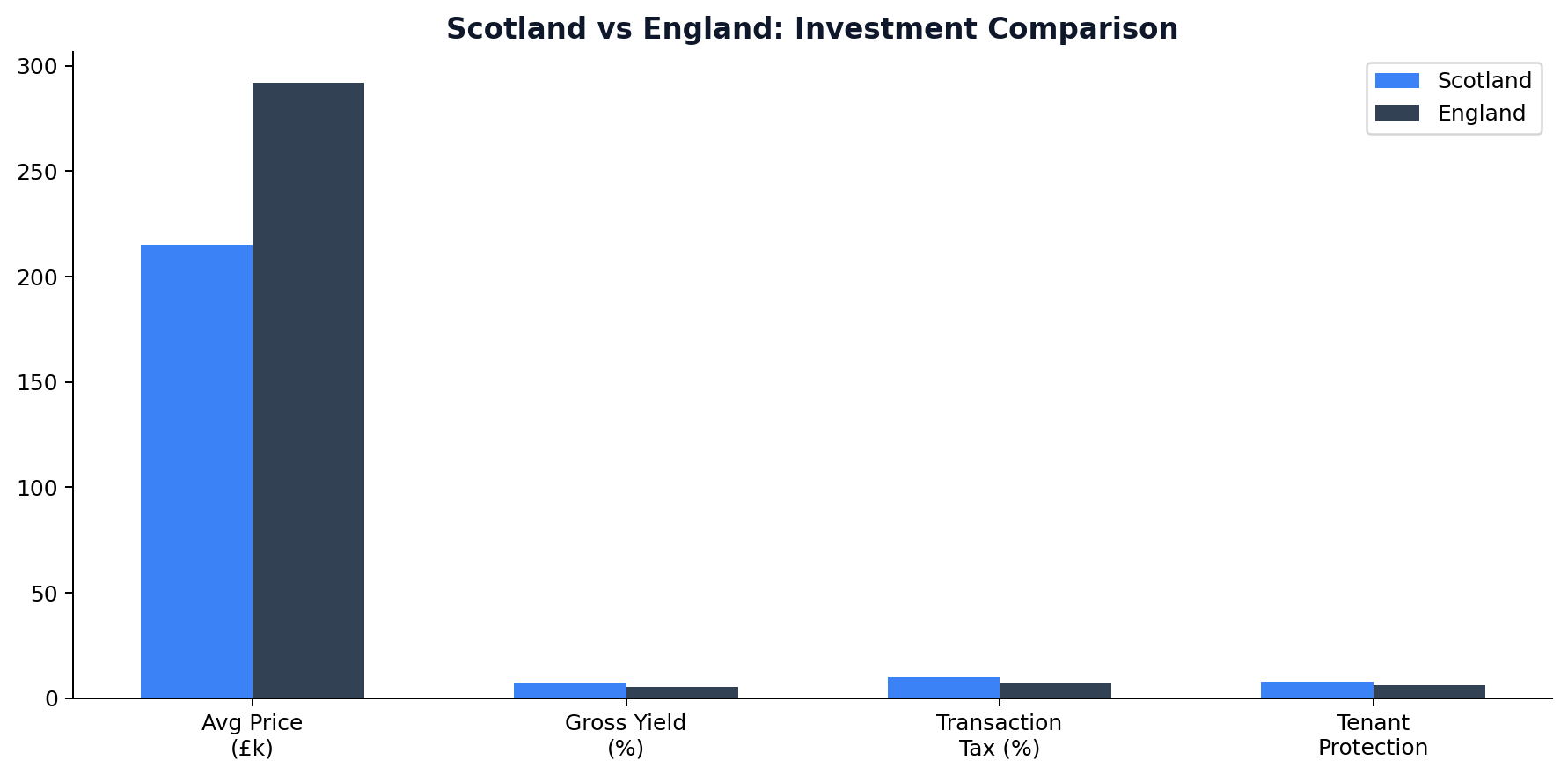 Scotland vs England Investment Comparison