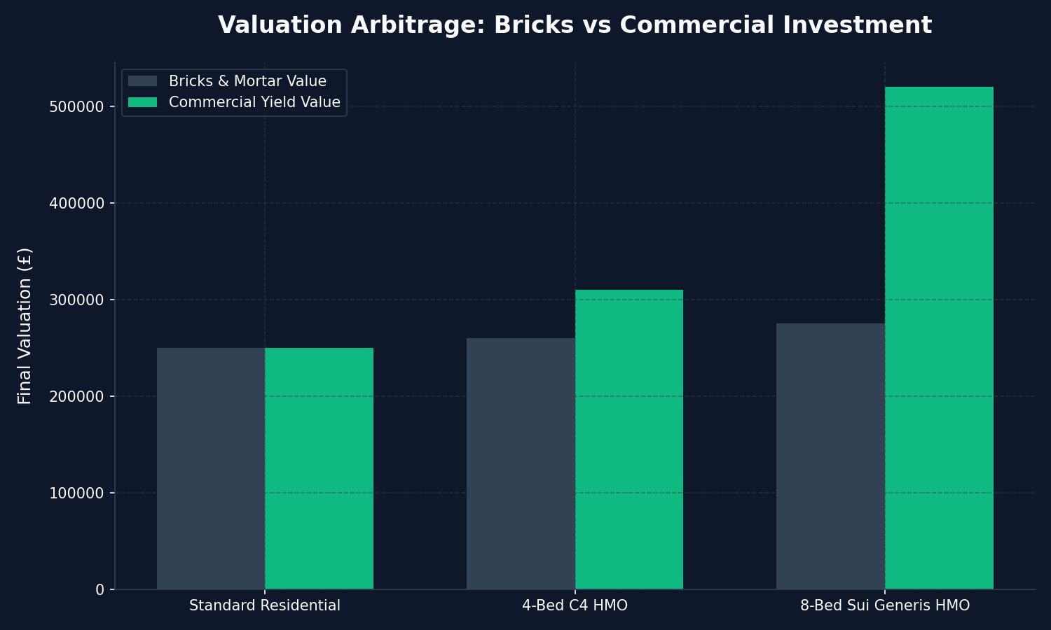 Commercial Valuation Yield Compression