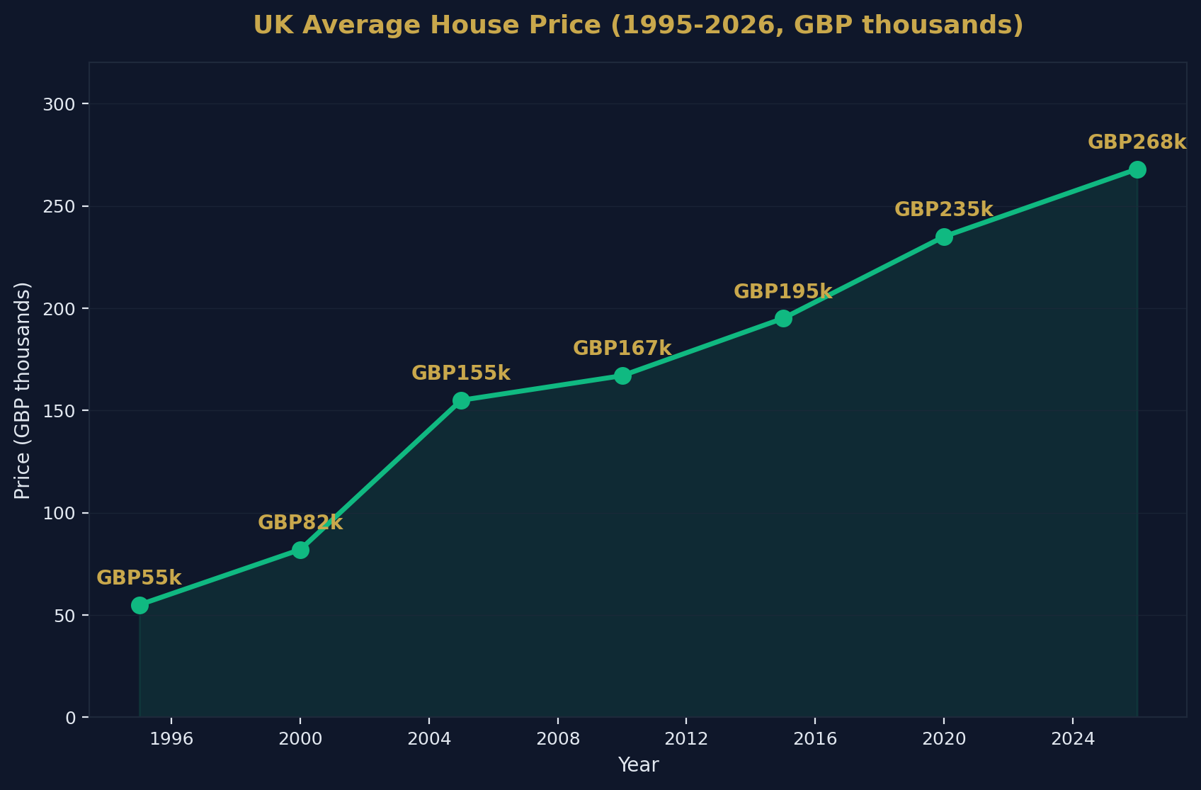 Historical House Price Trend
