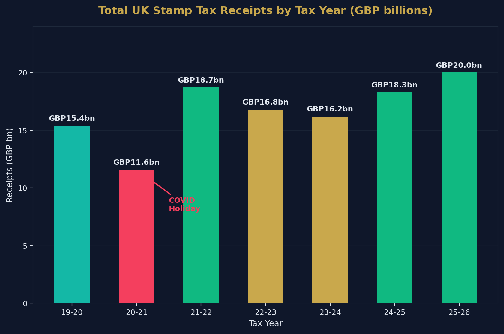 SDLT Revenue Trend