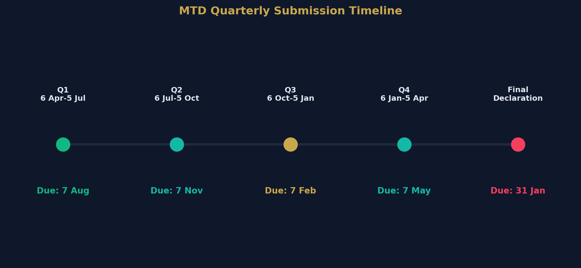 Quarterly Submission Timeline