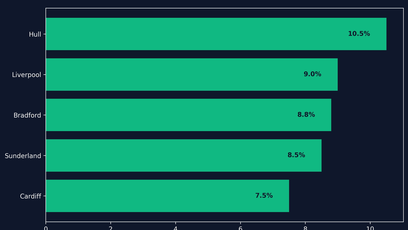 Highest Yield Rental UK: Top Areas & Property Types for 2026