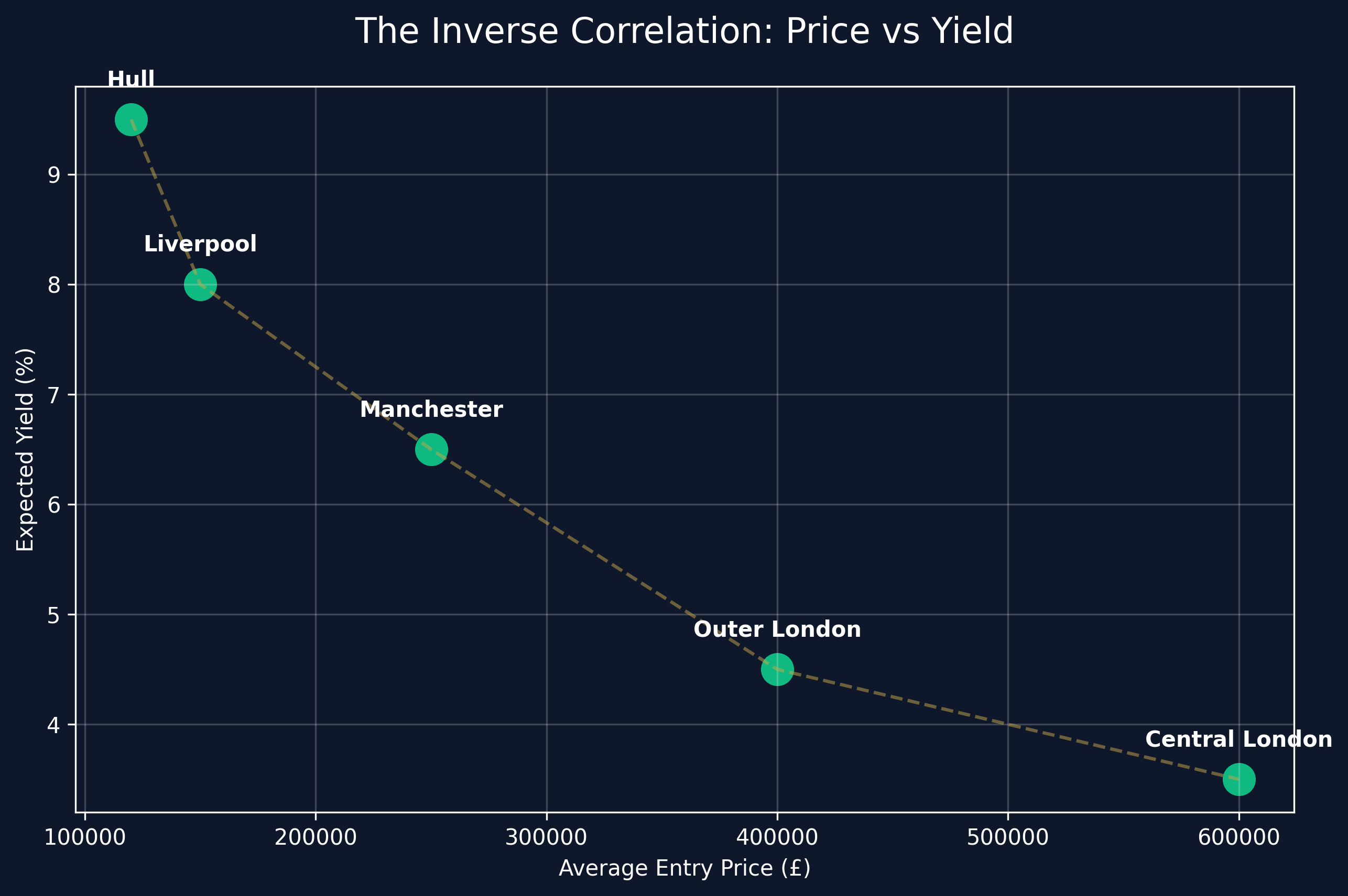 Investment Strategy Cycle