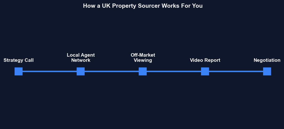 Typical Sourcing Flowchart