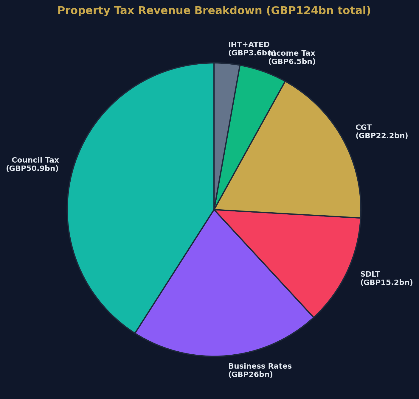 Total Property Tax Revenue