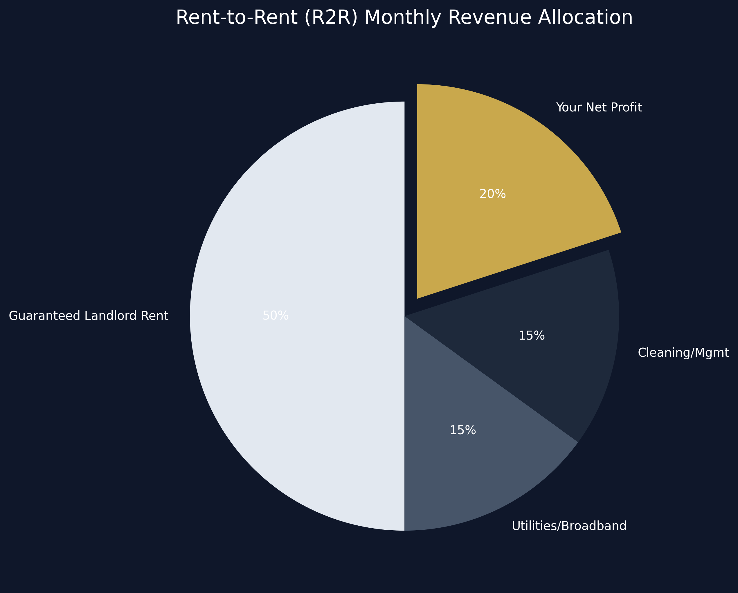 HMO Expense Breakdown