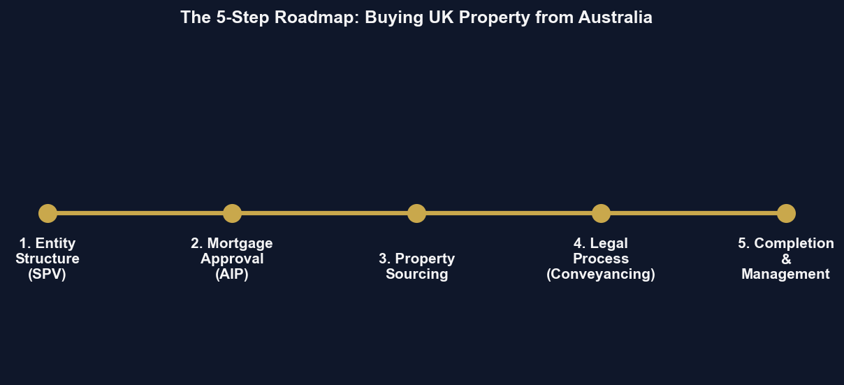 The 5-Step Execution Roadmap