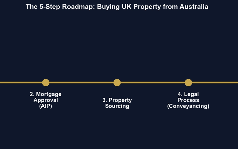 How to Buy Property in the UK as an Australian: The 2026 Step-by-Step Guide