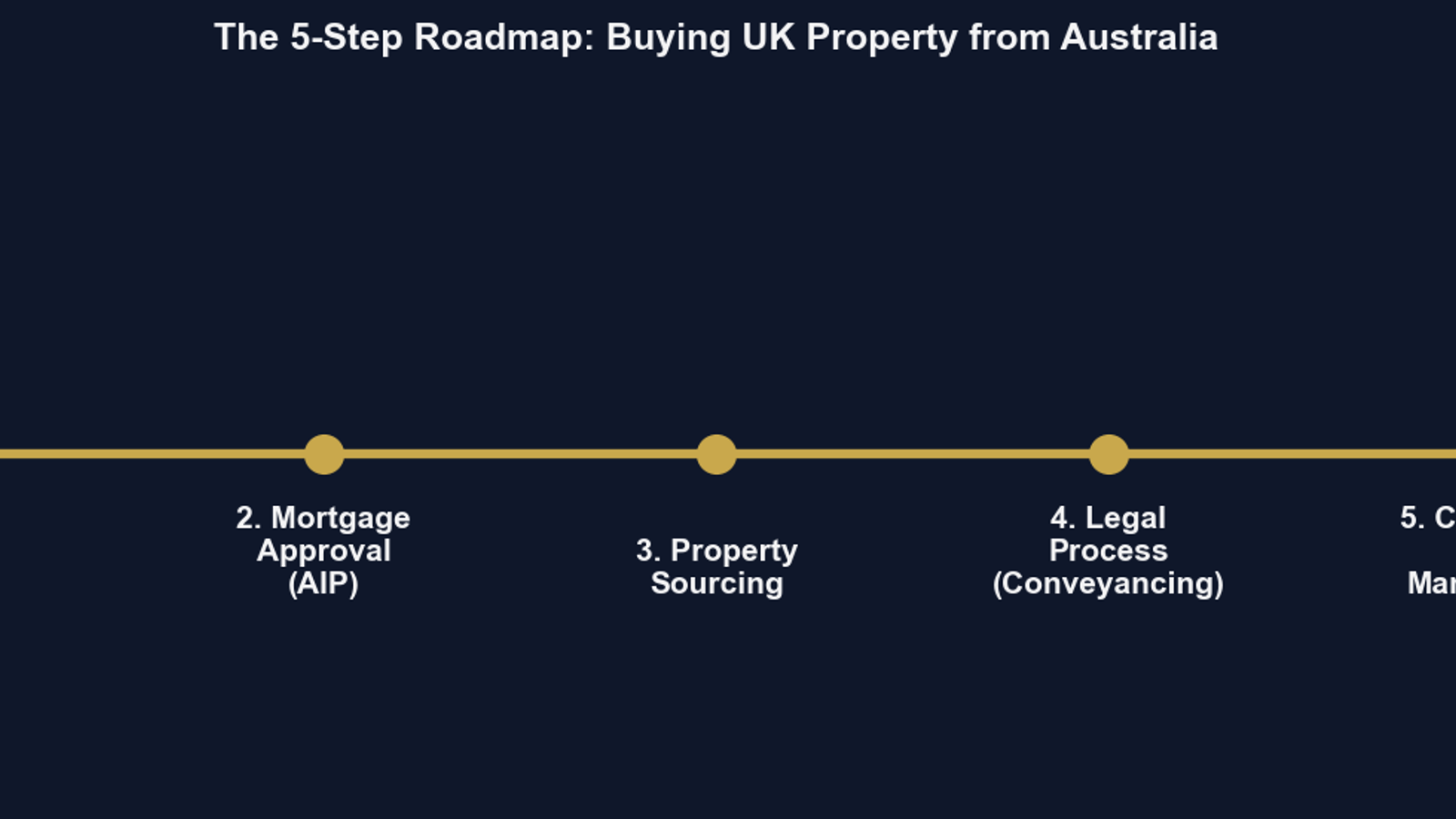 How to Buy Property in the UK as an Australian: The 2026 Step-by-Step Guide