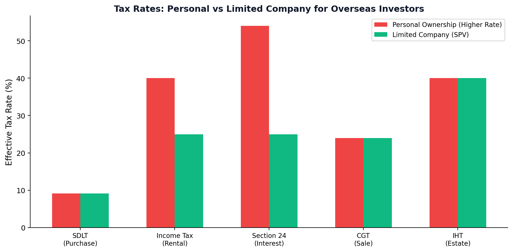 Tax Rates Personal vs Limited Company