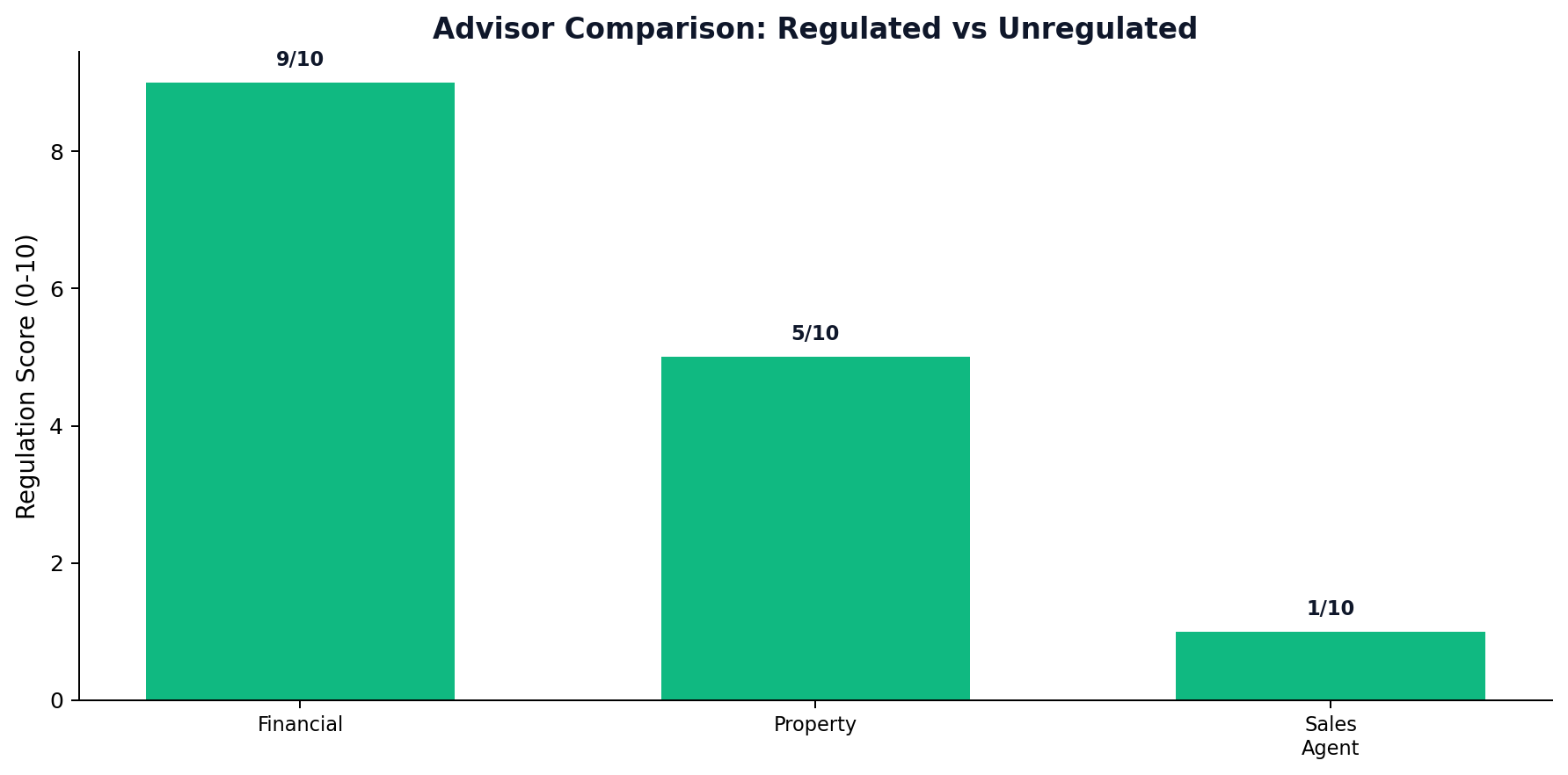Advisor Comparison