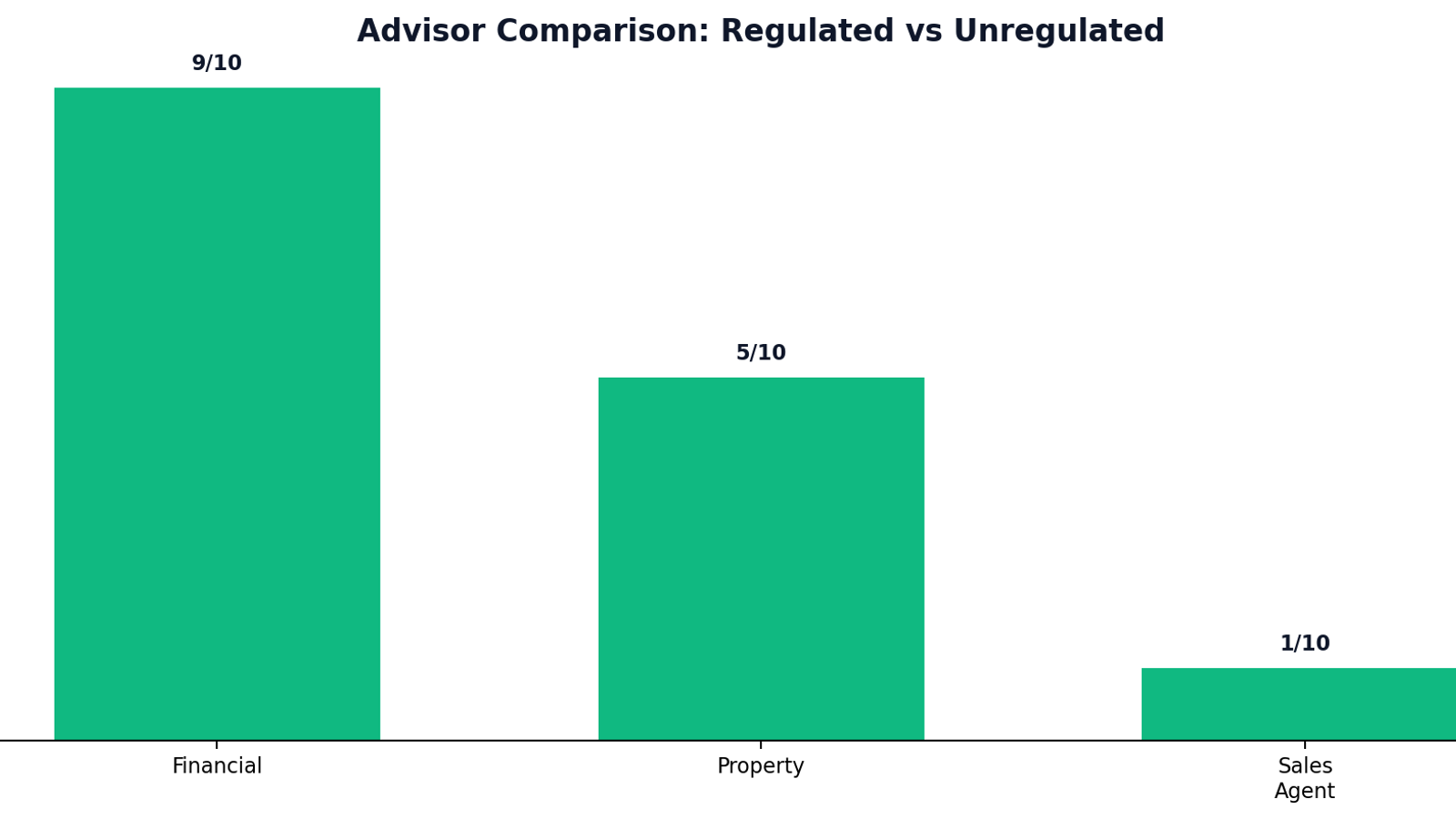 Do You Need a Property Investment Advisor? (UK Guide 2026)